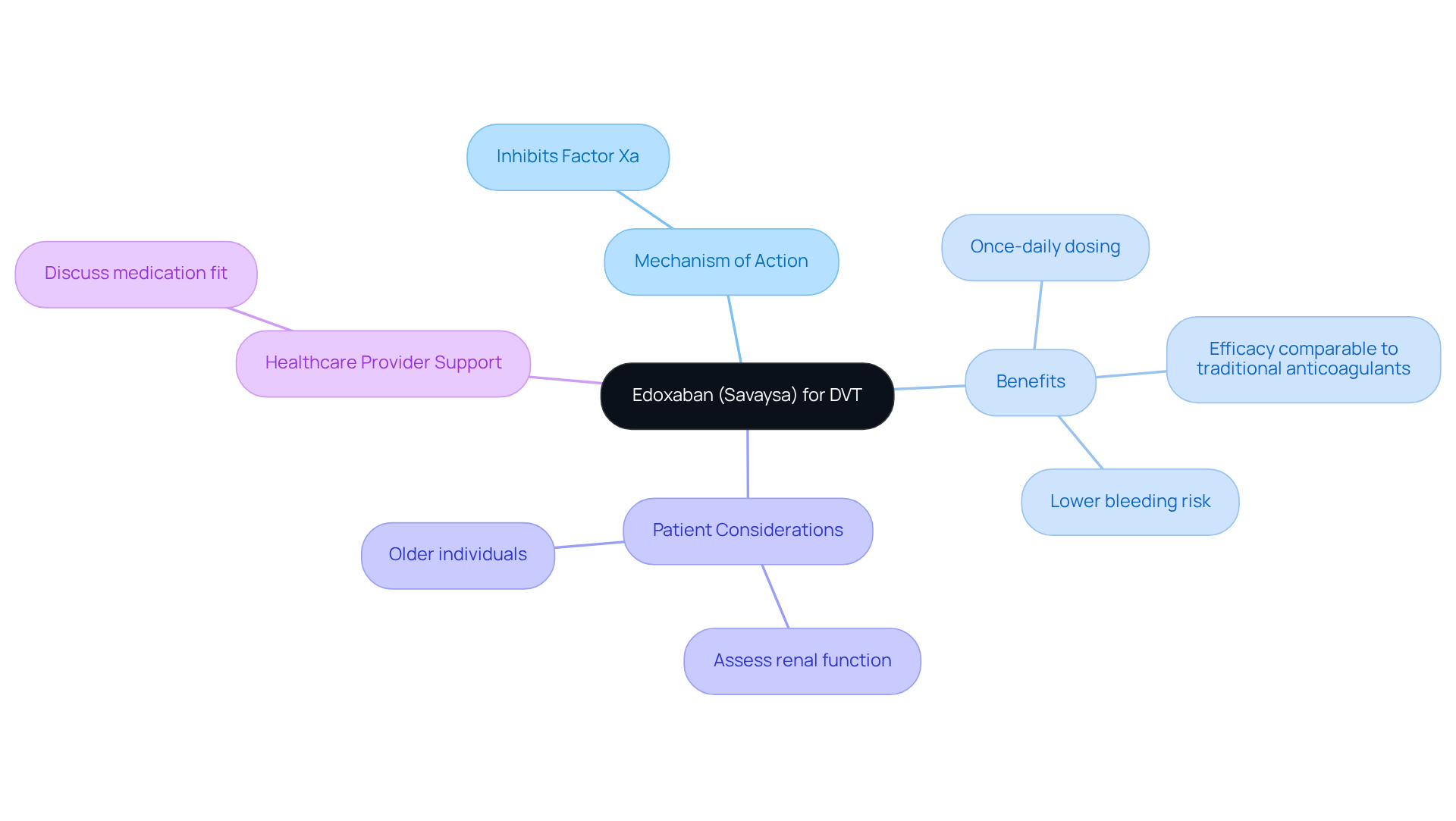 The central idea is Edoxaban, with branches showing its mechanism, benefits, considerations, and the importance of talking to healthcare providers. Each branch helps clarify how Edoxaban fits into the treatment landscape for DVT.