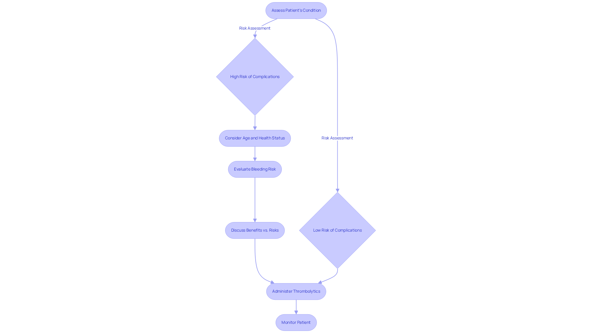 This flowchart shows the steps healthcare providers should take when considering thrombolytics for treating DVT in older adults. Follow the arrows to see whether to proceed with treatment based on the patient's condition and risks.