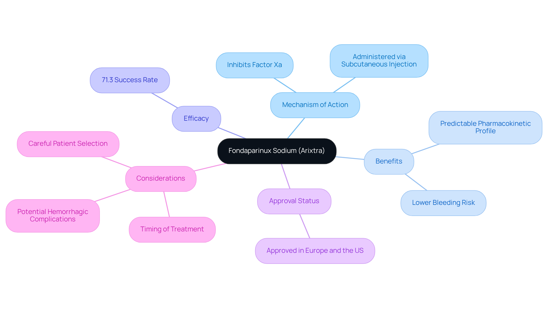 The mindmap starts with Fondaparinux at the center, branching out into various important aspects of the medication. Each branch represents a different characteristic, helping you easily navigate through the information and understand how they relate to the overall topic.