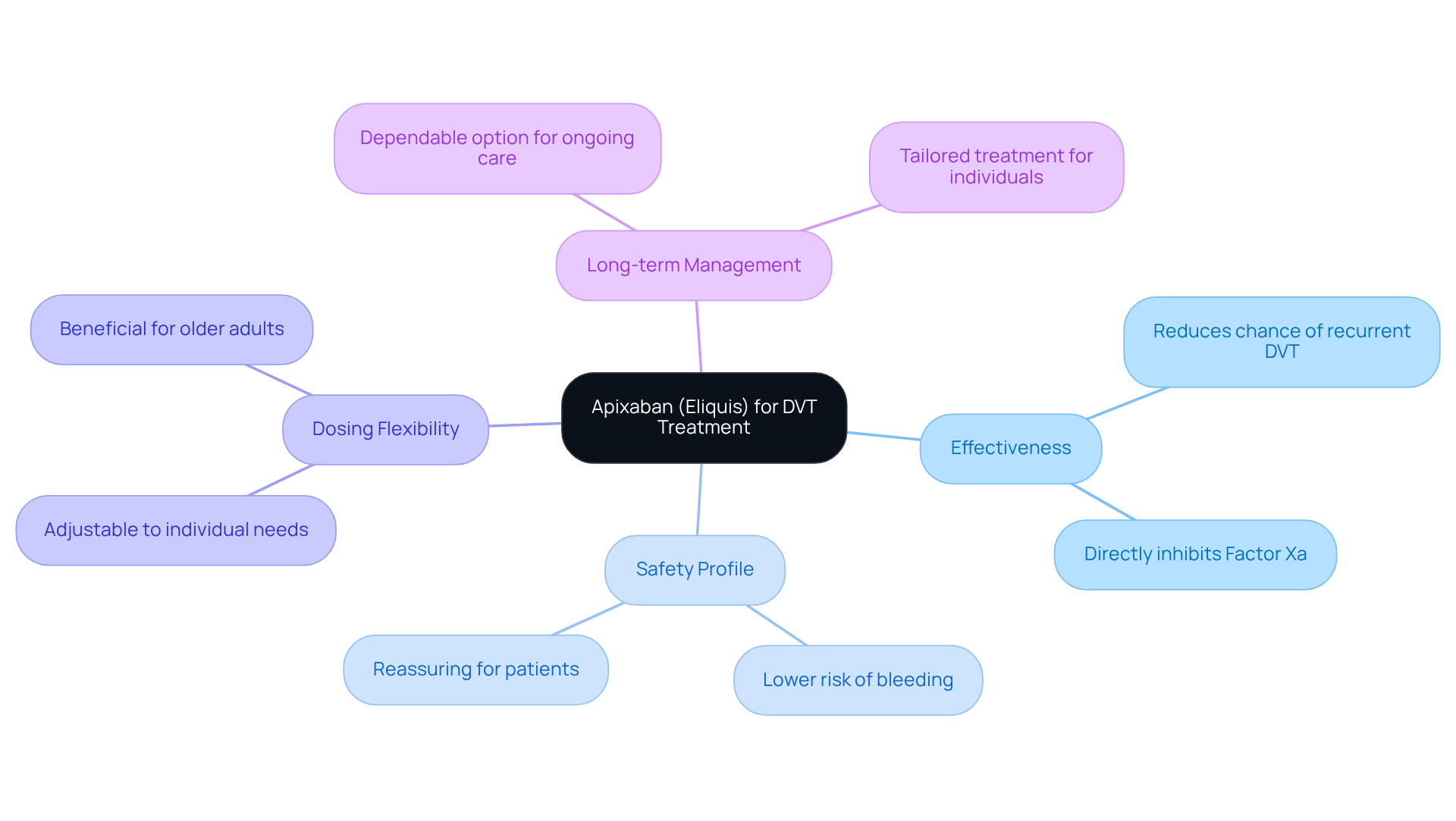 The central node represents Apixaban as a DVT treatment. The branches show its key advantages, and the sub-nodes provide detailed information — follow the branches to understand how each feature contributes to patient care.