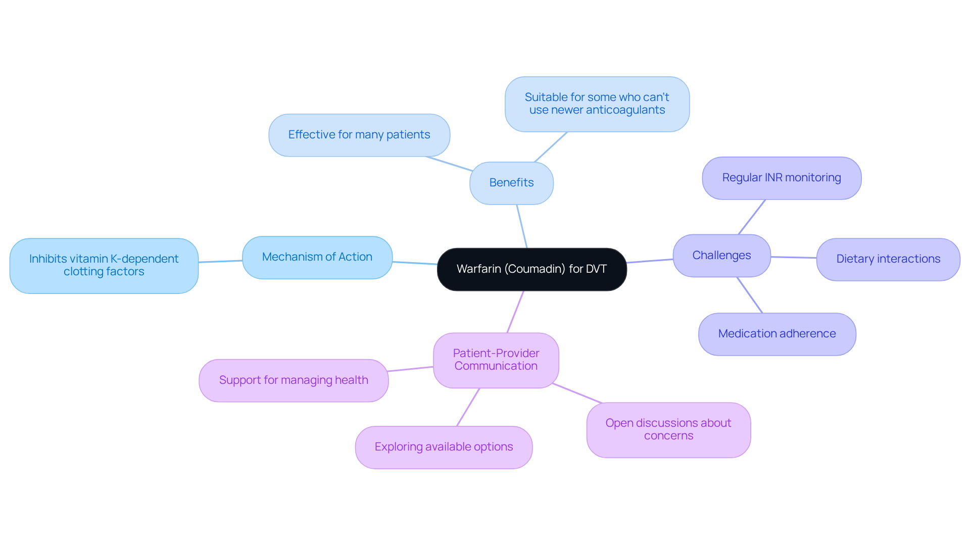 The central node represents Warfarin, with branches detailing how it works, its benefits, challenges to consider, and the importance of discussing these with your healthcare provider.