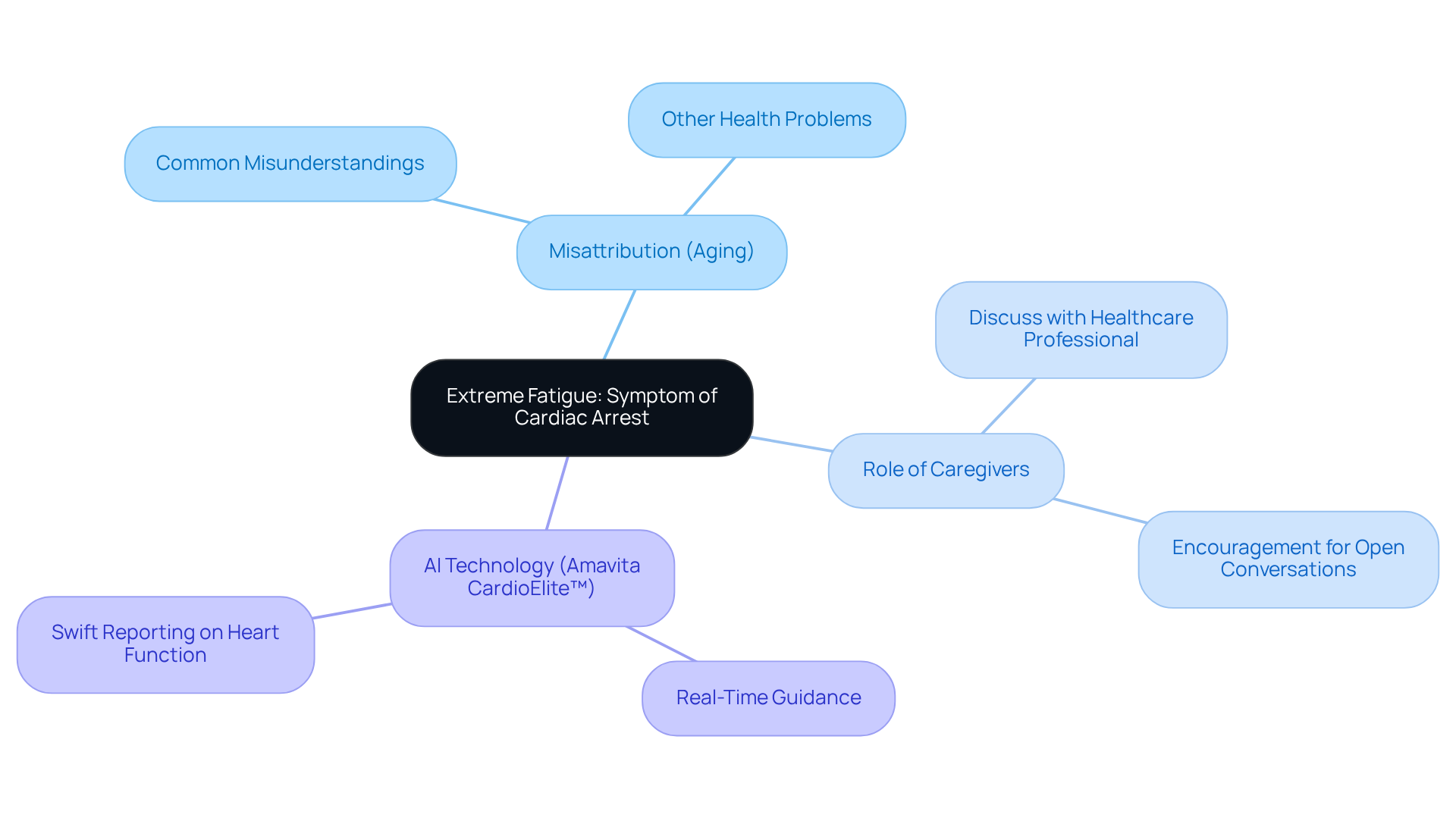 Start at the center with extreme fatigue and explore how it connects to potential misunderstandings, caregiver involvement, and advanced technology that aids in detection. Each branch represents a critical aspect of understanding this subtle symptom.