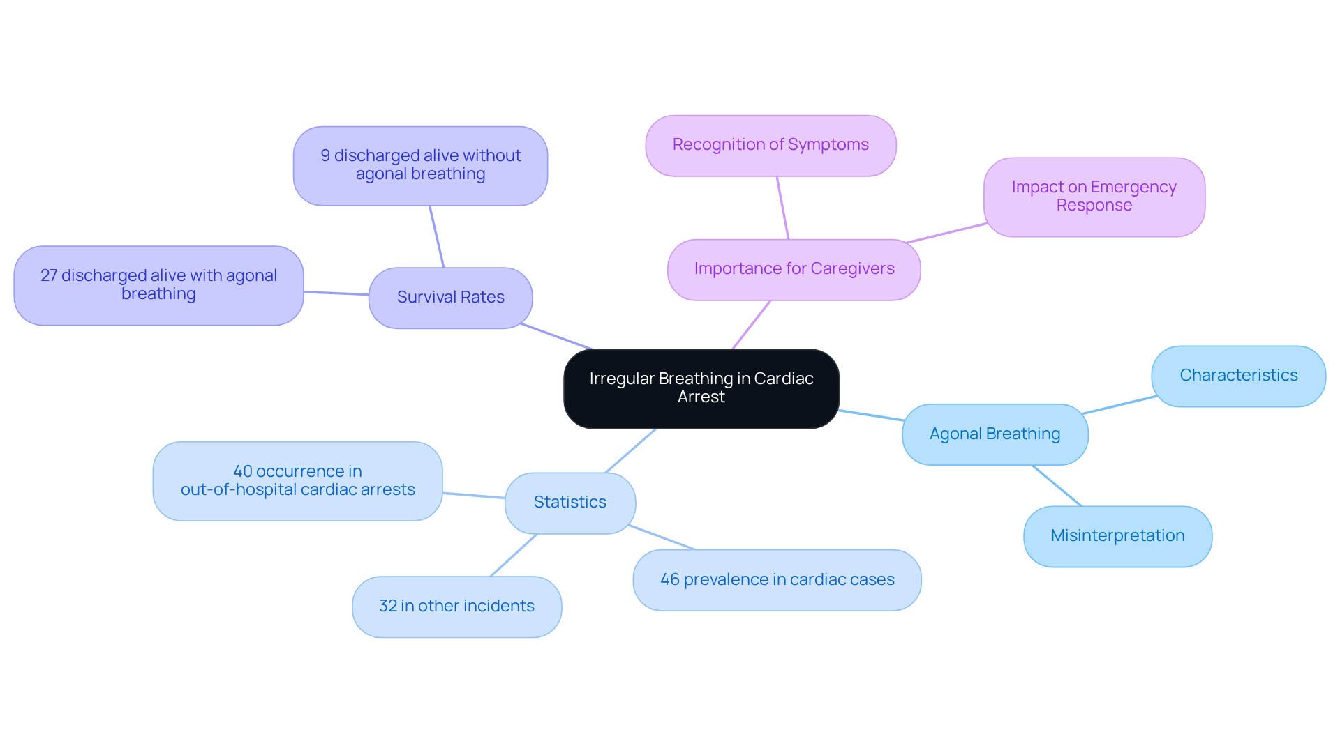 This mindmap helps you explore how abnormal breathing relates to cardiac arrest. The central idea is connected to important statistics, survival rates, and why caregivers must recognize these signs quickly. Each branch represents a key point, making it easier to understand the whole picture.