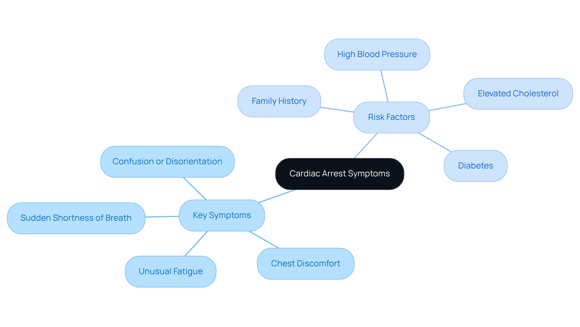 The central node highlights the importance of recognizing cardiac arrest symptoms. The branches show specific symptoms to look out for and the risk factors that can increase the likelihood of heart failure. Each color-coded section helps caregivers focus on critical areas for monitoring.
