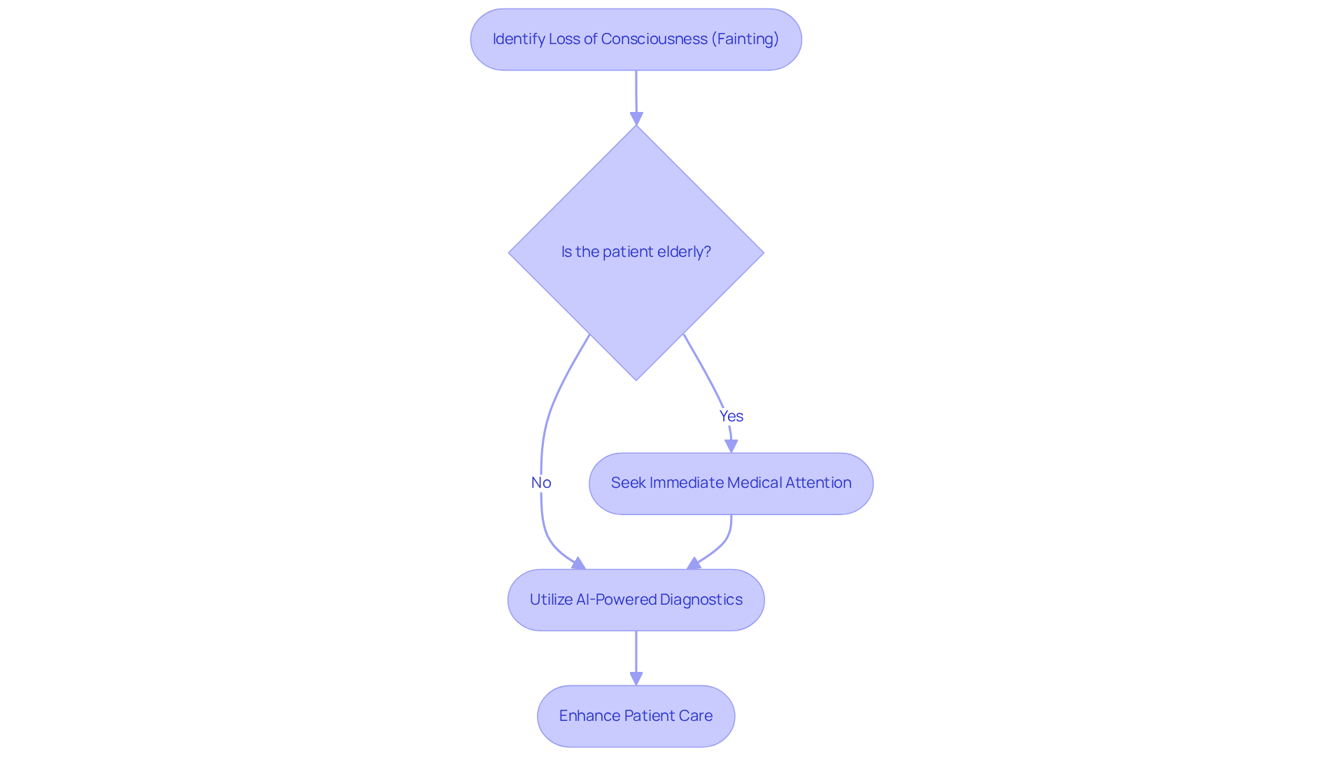Follow the arrows to see the steps in recognizing fainting, evaluating the patient's condition, and implementing advanced diagnostic technologies to improve care.