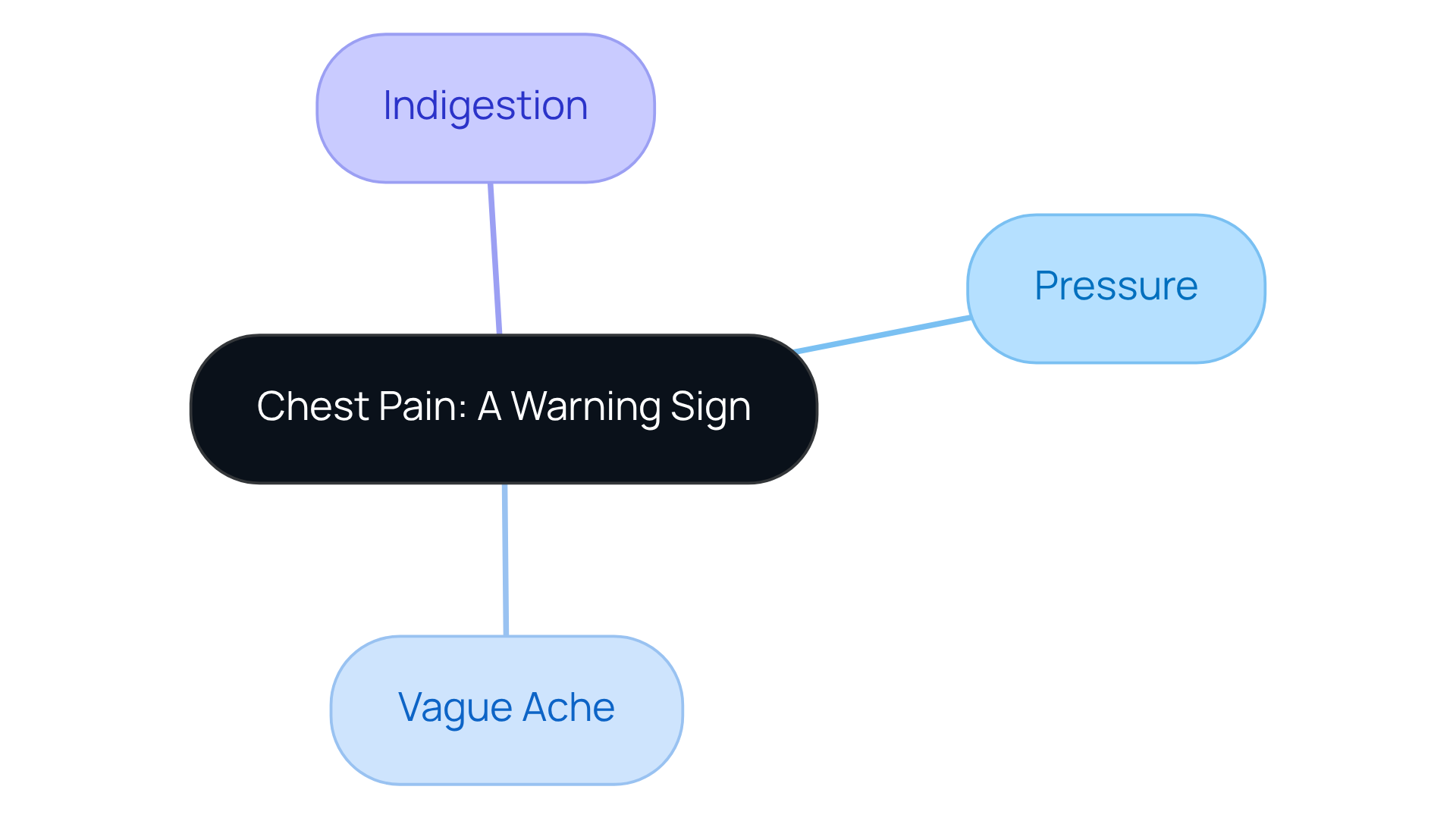 This mindmap starts with the main warning sign in the center and shows how different symptoms branch out from it. Each symptom is connected to the main idea, illustrating their importance in recognizing potential heart issues.