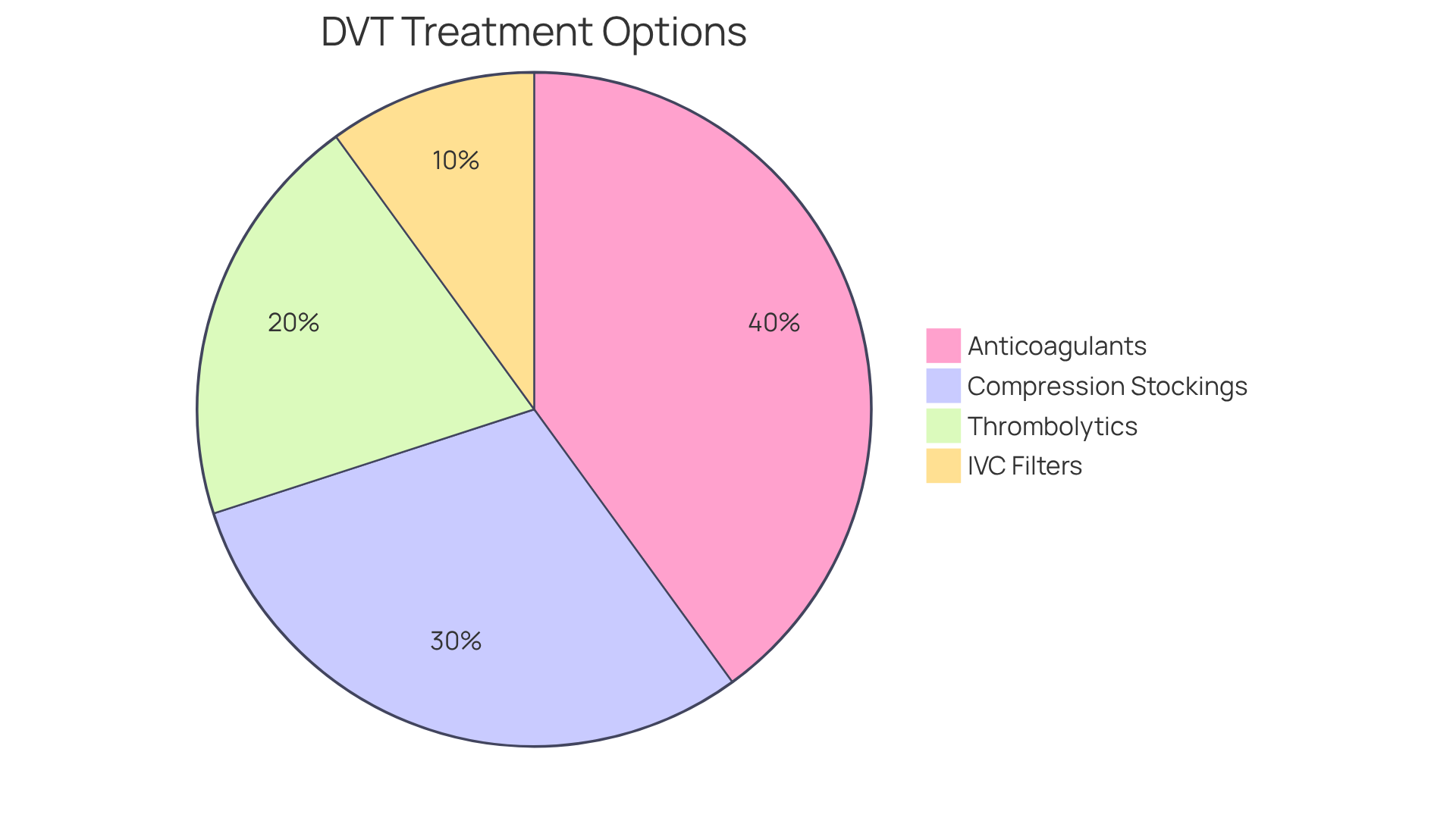 Each slice represents a treatment option for DVT — the larger the slice, the more significant its role in managing the condition.