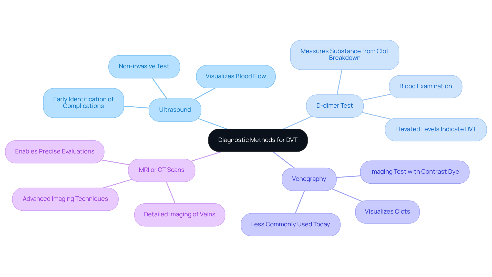 The central node represents the overall topic of DVT diagnostics. Each branch represents a specific diagnostic method, and the sub-branches provide additional details about how that method works and its relevance in patient care.