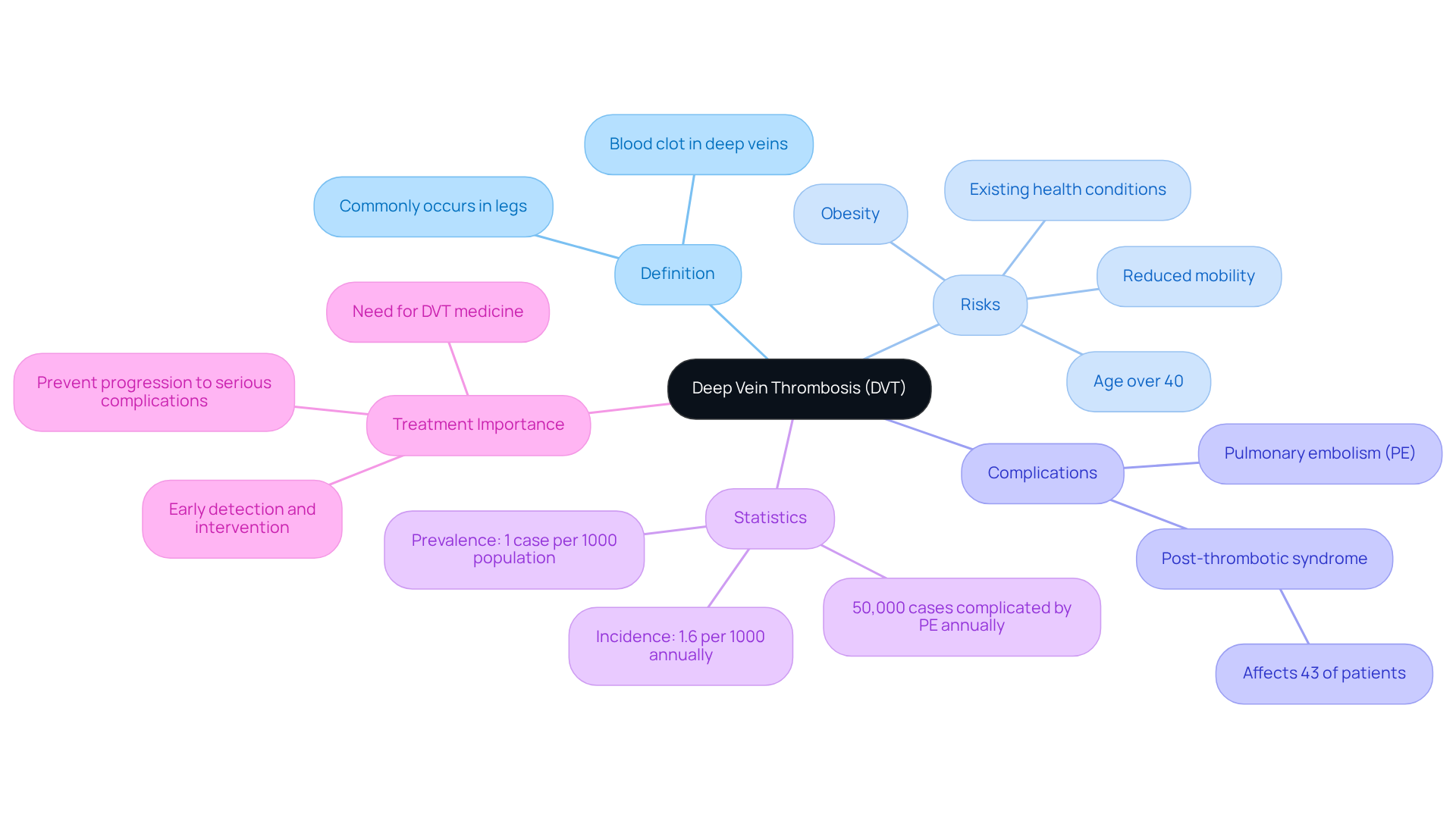 This mindmap starts with DVT at the center, branching off into important aspects like its definition and risks. Each branch highlights key points related to DVT, making it easier to understand how they connect and why timely treatment is crucial.
