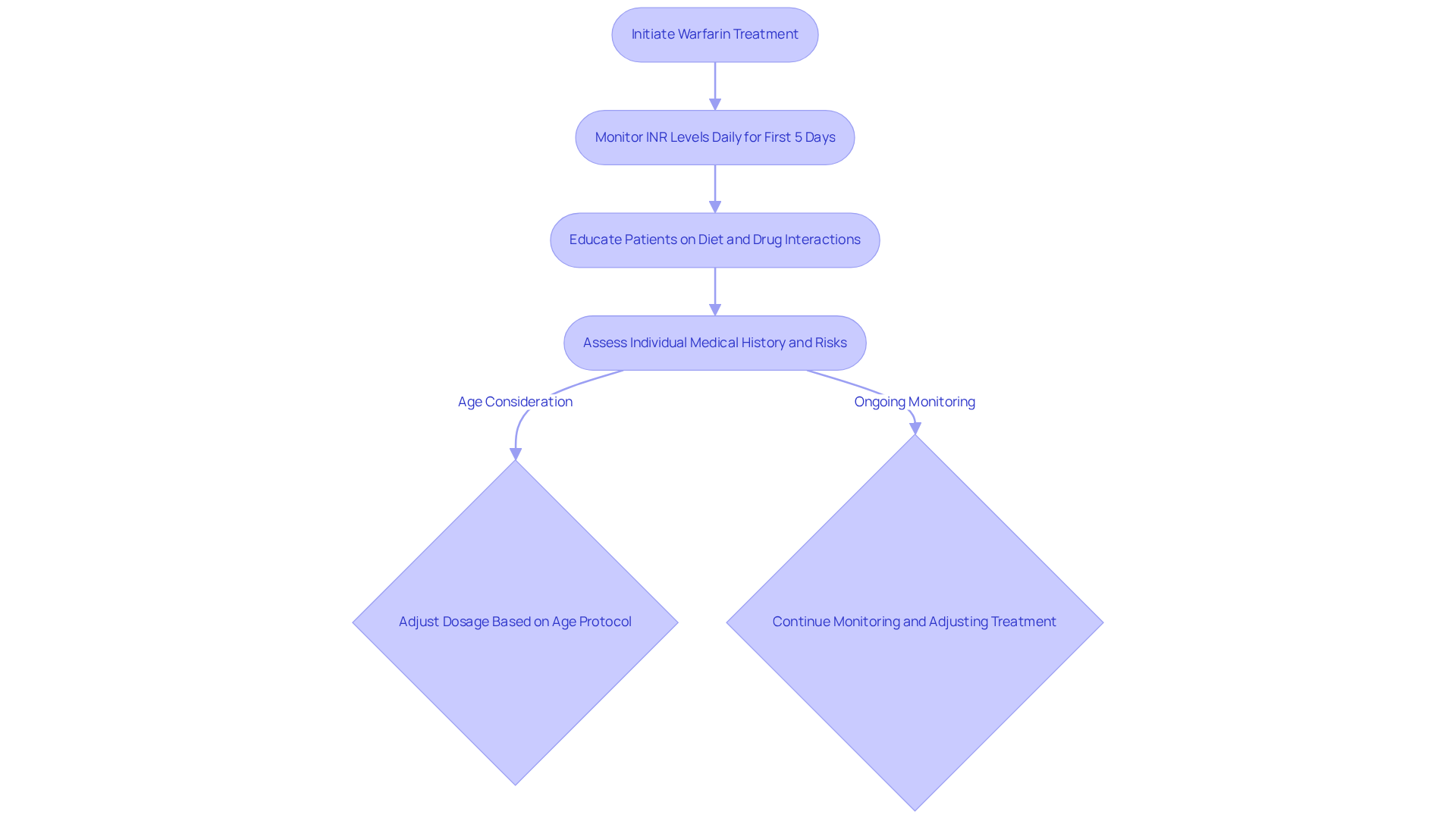 This flowchart outlines the key steps in managing Warfarin treatment for DVT patients. Follow the arrows to see how each step connects — from starting treatment and monitoring INR levels to educating patients and adjusting dosages based on age.