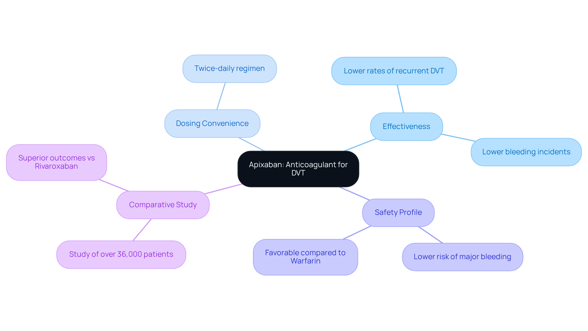 The central node represents Apixaban, with branches showing its key features and benefits. Each branch visually breaks down specific advantages like effectiveness and safety, helping you see how they connect to the overall assessment of the medication.