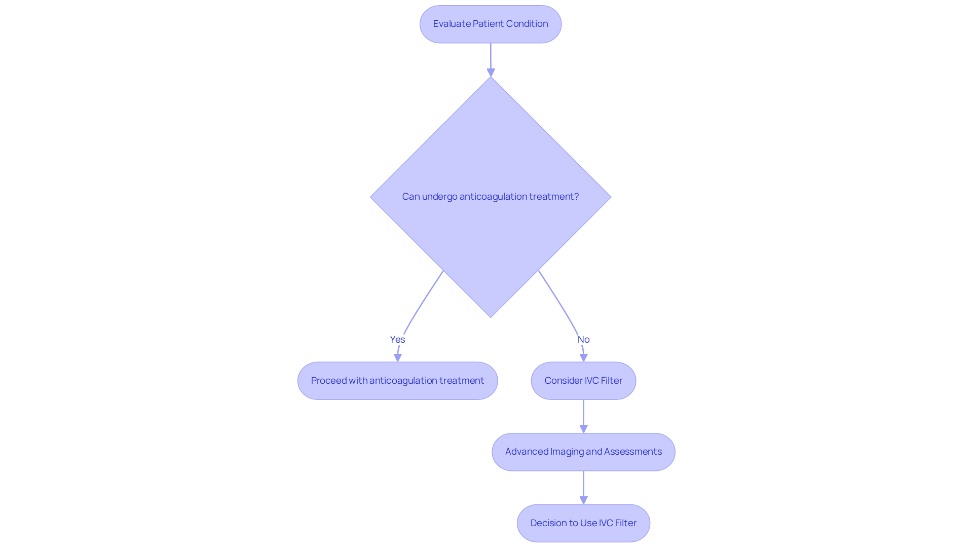Follow the boxes and arrows to understand the steps in determining whether to use an IVC filter for managing DVT. Each step represents a part of the evaluation process leading to the final decision.