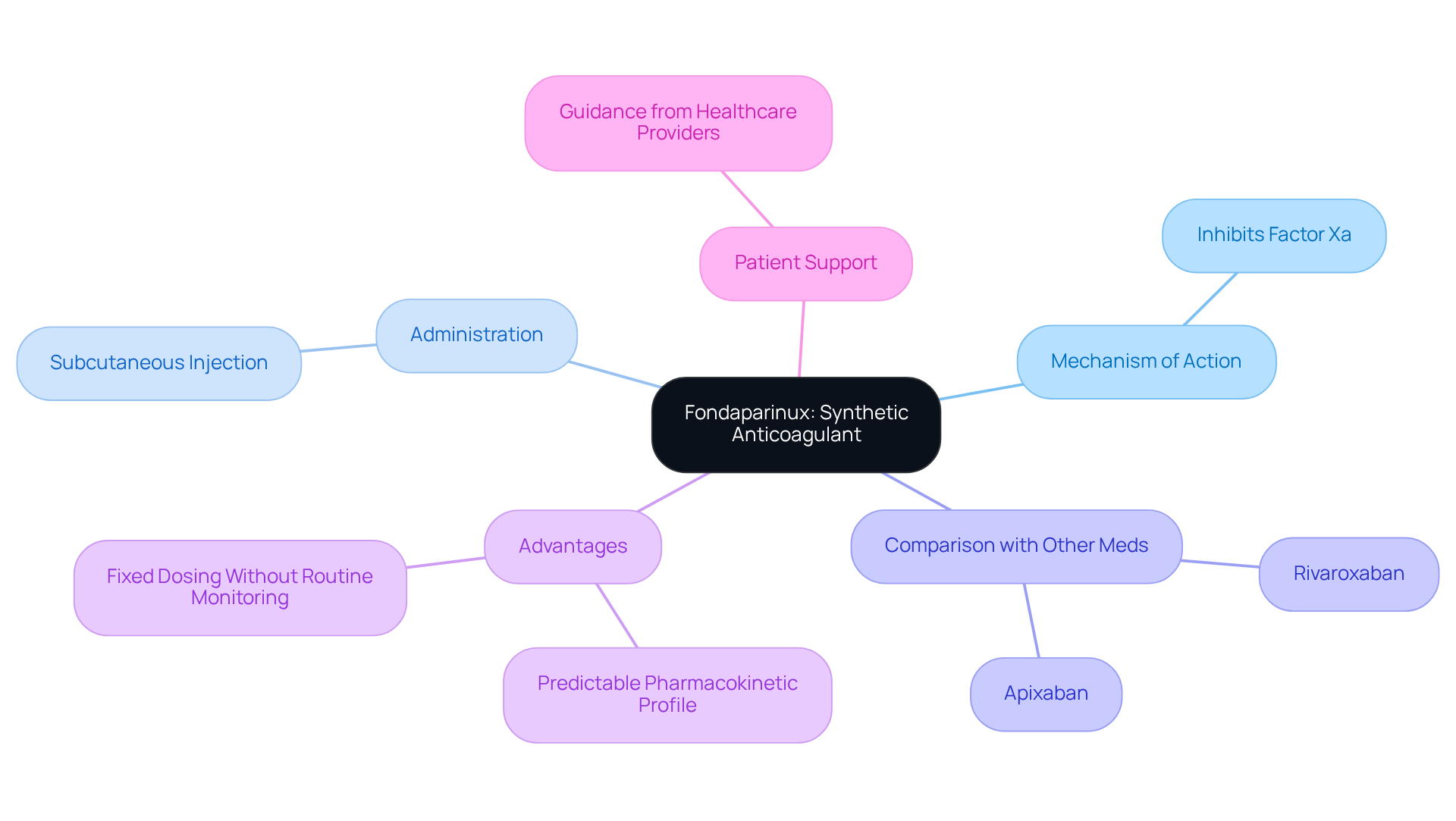 The center represents Fondaparinux, and each branch shows a different aspect of this medication, helping you understand its role and benefits in treating DVT.