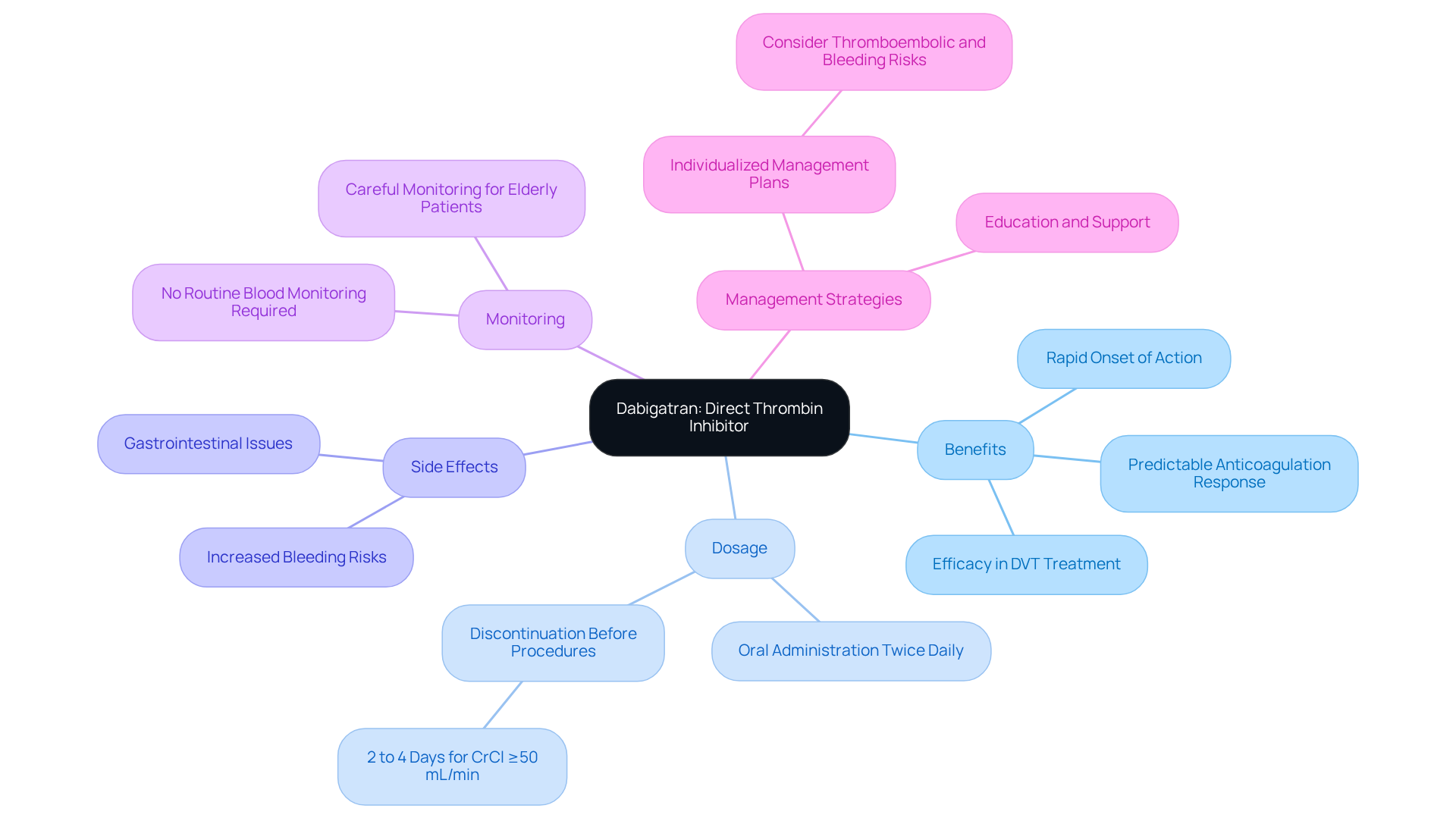This mindmap outlines everything you need to know about Dabigatran. The central node represents the medication itself, while branches show its benefits, potential side effects, and recommended management approaches. Each color-coded branch helps you quickly identify related information.