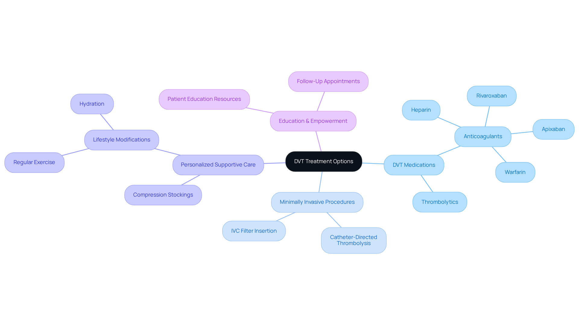 Start at the center with DVT treatment approaches, then follow the branches to explore each option and how they contribute to comprehensive care.
