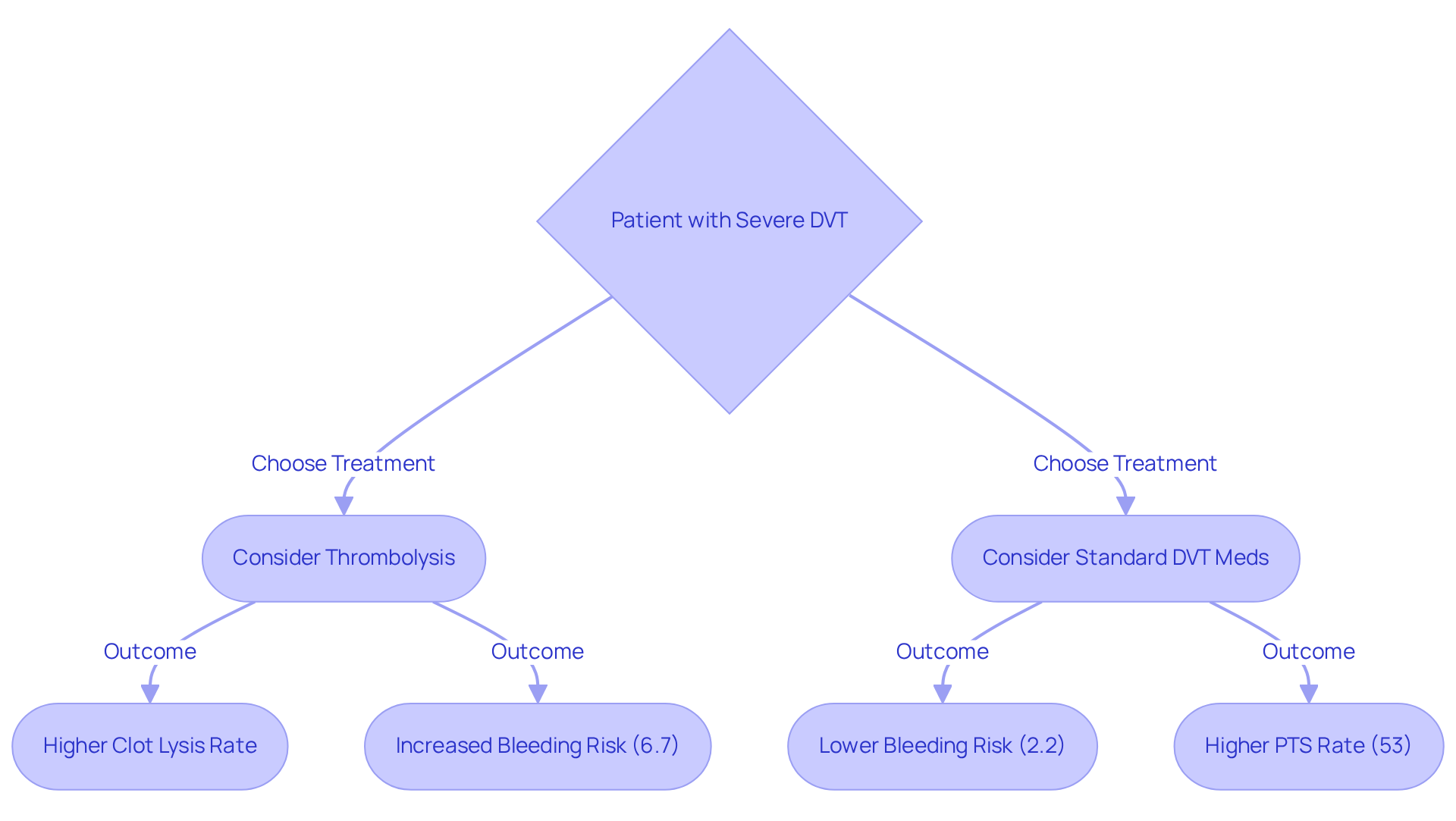 This flowchart helps you visualize the decision-making process for treating severe DVT. Follow the arrows to see the potential paths based on treatment choices and their associated risks and benefits.