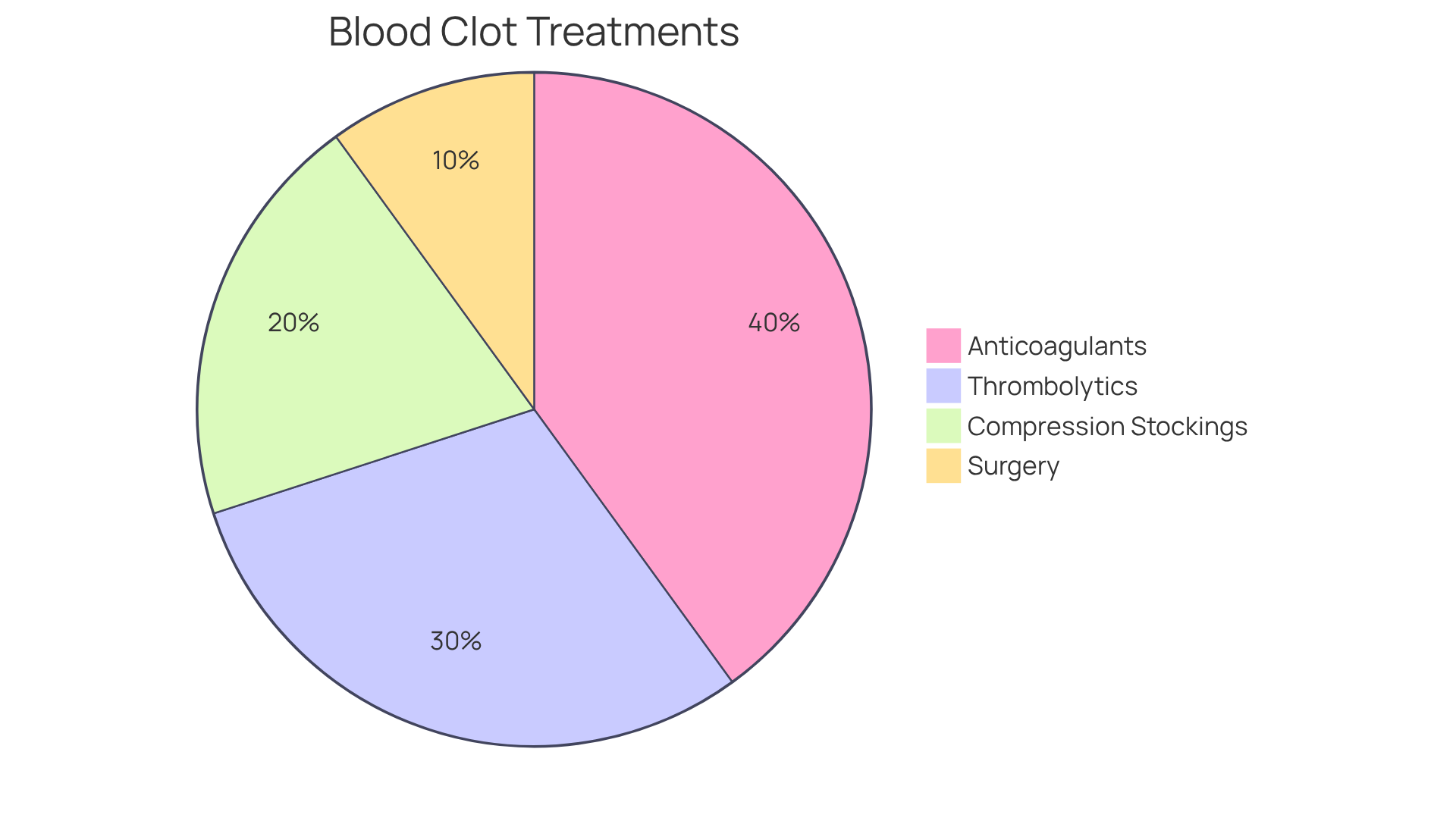 Each slice of the pie represents a different treatment option for blood clots — the size of the slice indicates how commonly each option is used in treatment. It's a visual way to understand the variety of approaches available.