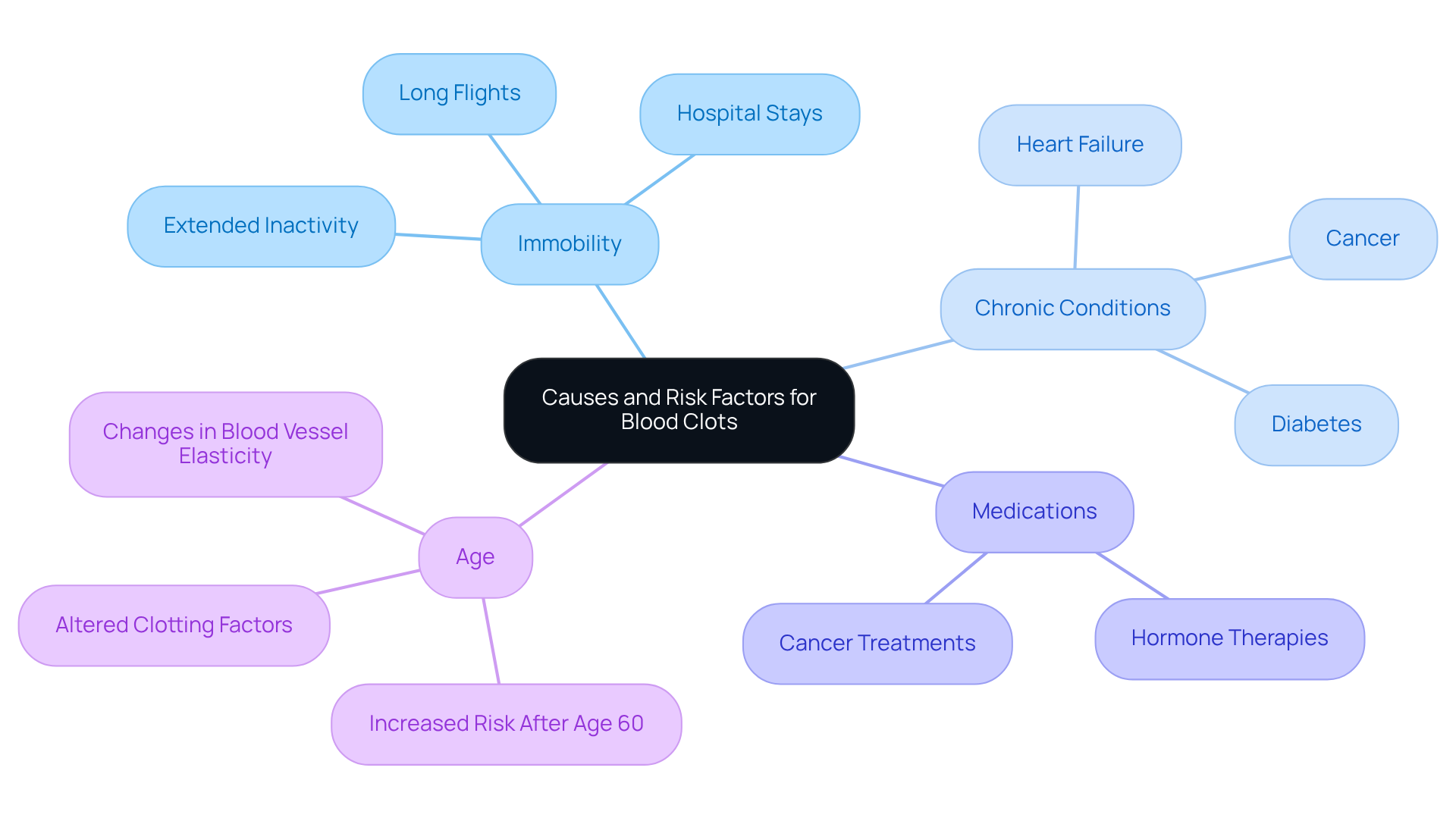At the center is the main topic, with branches representing different risk factors. Each branch contains specific details to help you understand how these factors contribute to blood clot risks.