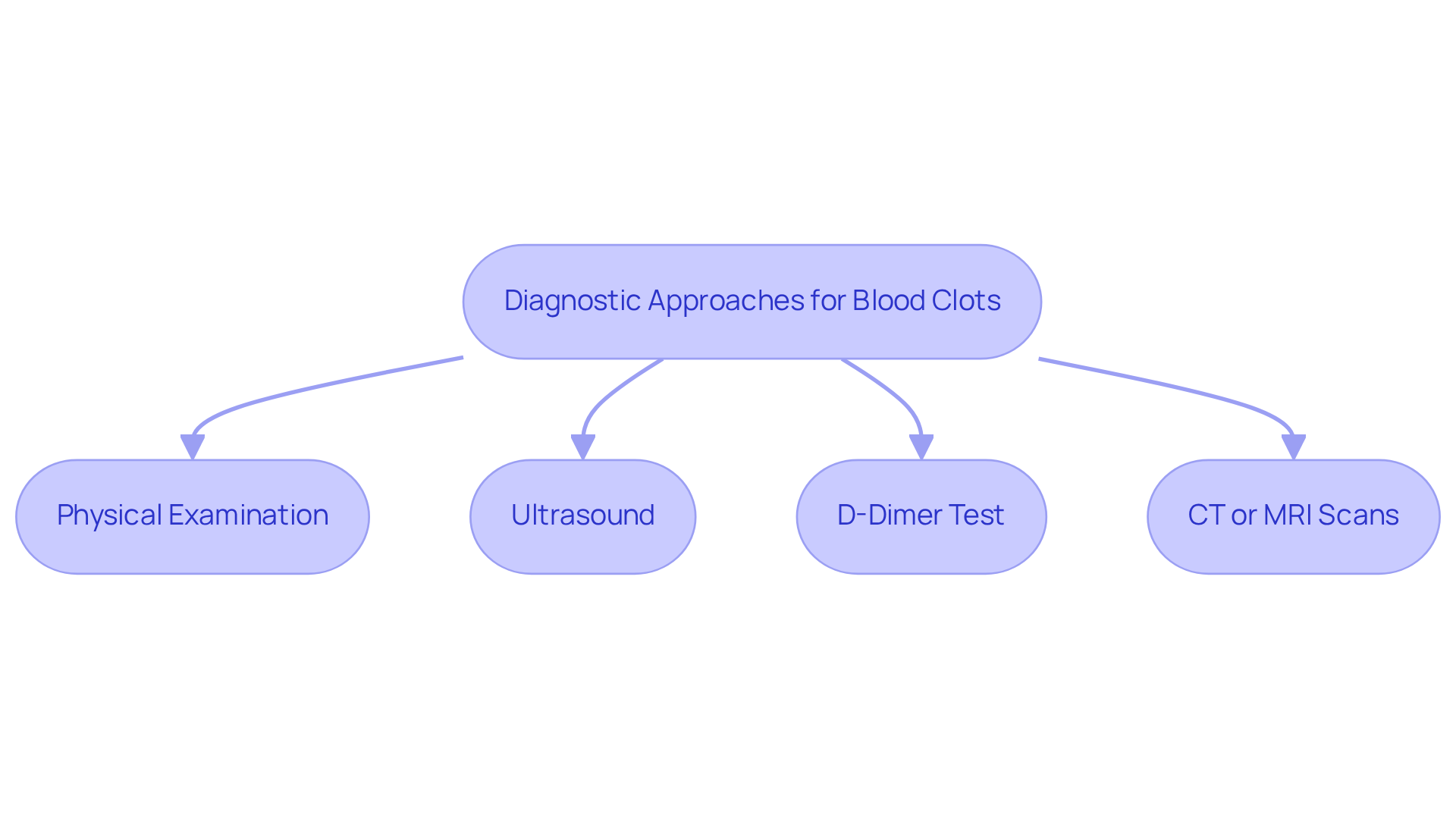 This flowchart shows the different steps in diagnosing blood clots. Each box represents a method, and the arrows guide you through the process. Understanding these steps can help ease concerns about your health journey.