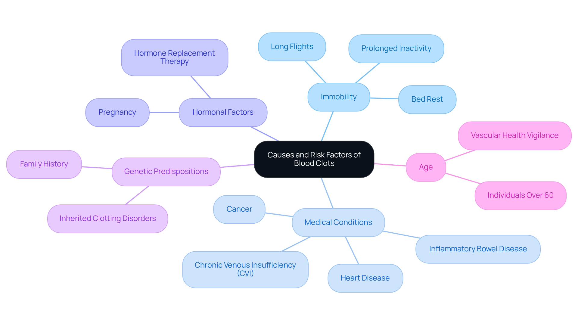 The central node represents the main topic, while the branches show different categories of risk factors. Each sub-branch provides specific examples, making it easy to understand how various factors relate to blood clots.