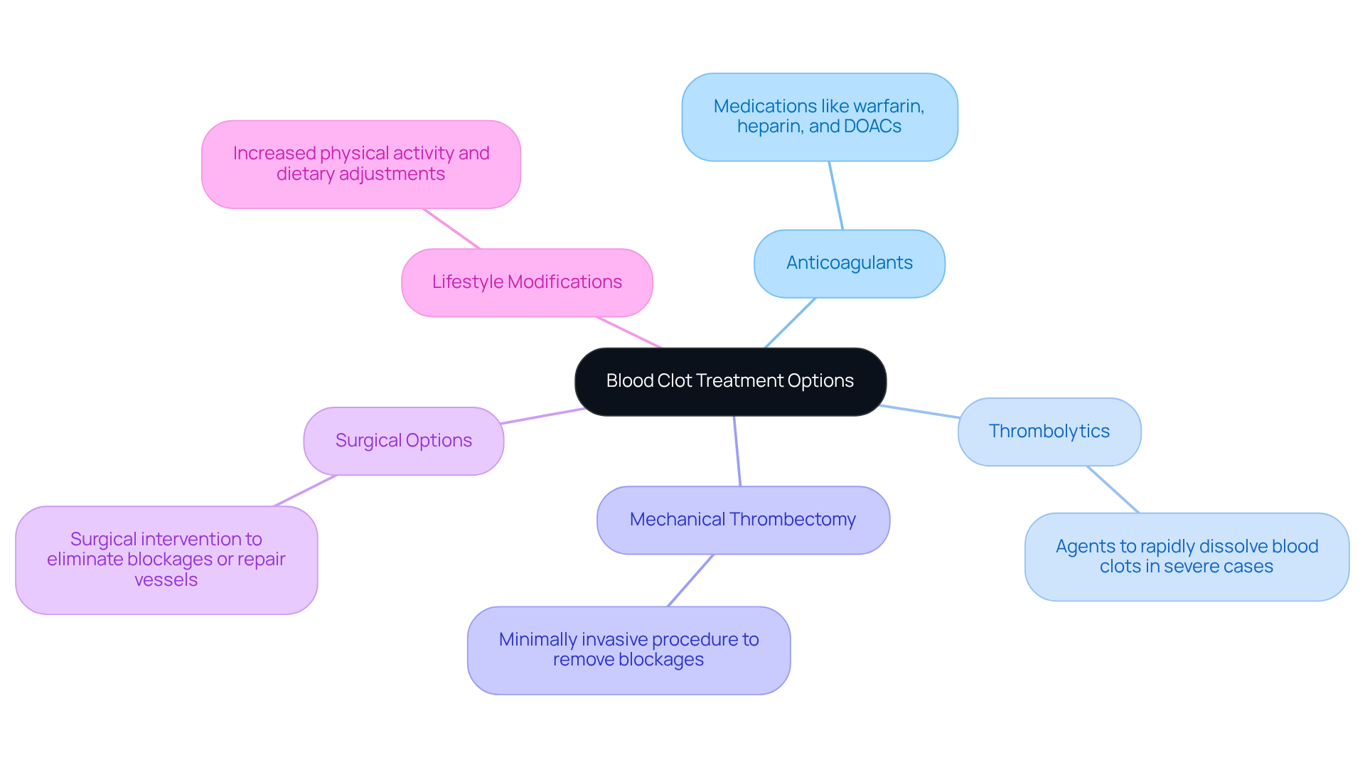 In this mindmap, you’ll find the center focused on blood clot treatments. Each branch represents a different treatment type, and the details under each show what it involves. This helps you understand not just the options available, but also how they connect to managing blood clots effectively.