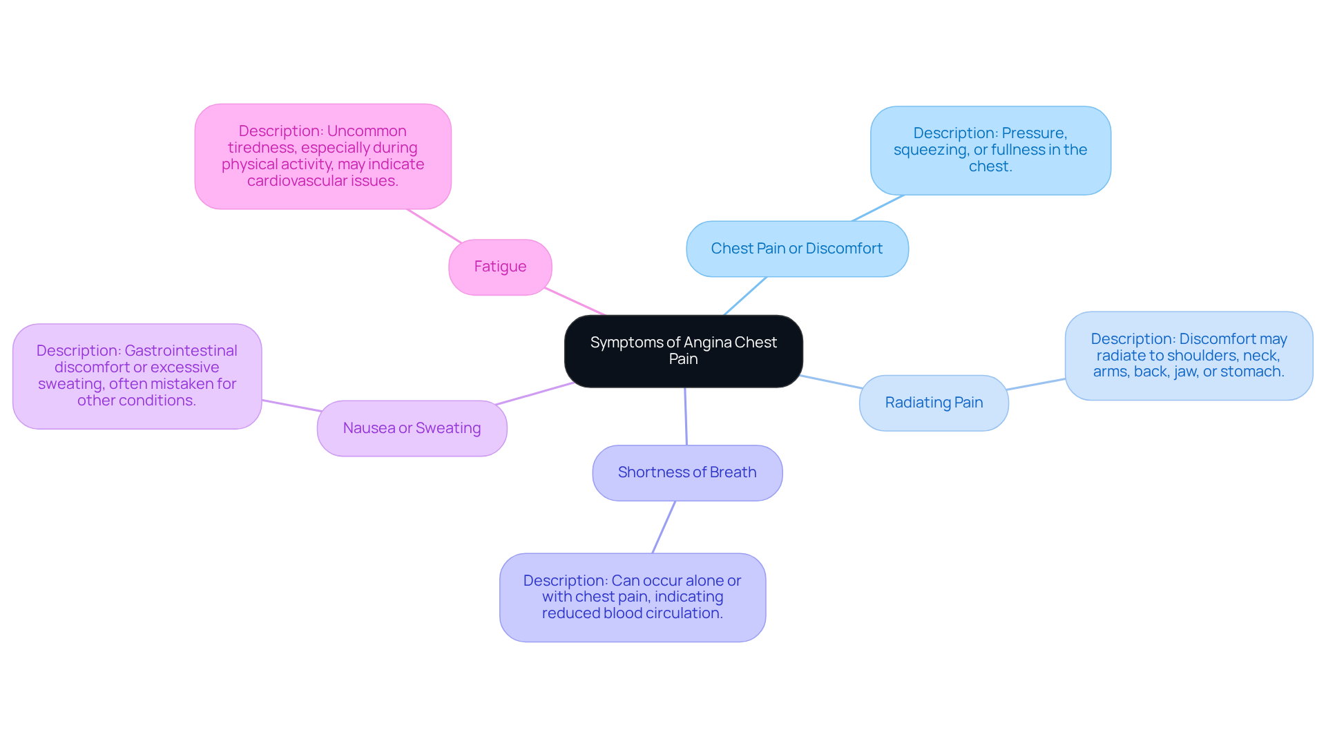 The center shows the overall topic of angina symptoms, with branches that detail specific signs. Each branch provides more information about how that symptom presents, helping you understand what to look for.