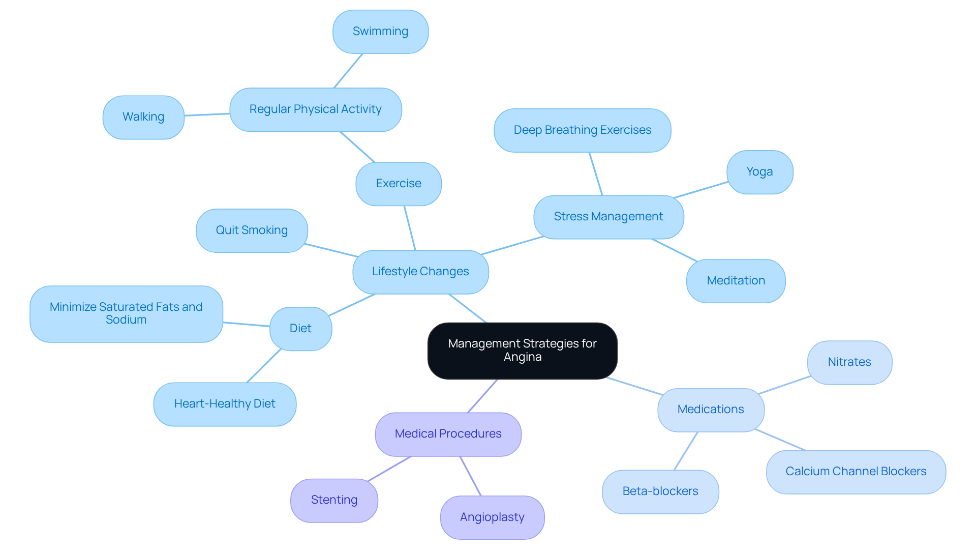 At the center, you'll find the overall management strategies for angina. Each branch represents a key area of focus: lifestyle changes, medications, or procedures. Follow the branches to explore specific actions and treatments that can help manage chest pain effectively.