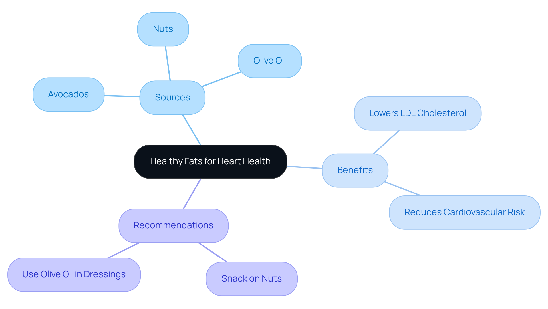 The central theme is healthy fats, with branches showing where they come from, how they help your heart, and tips for including them in your diet.