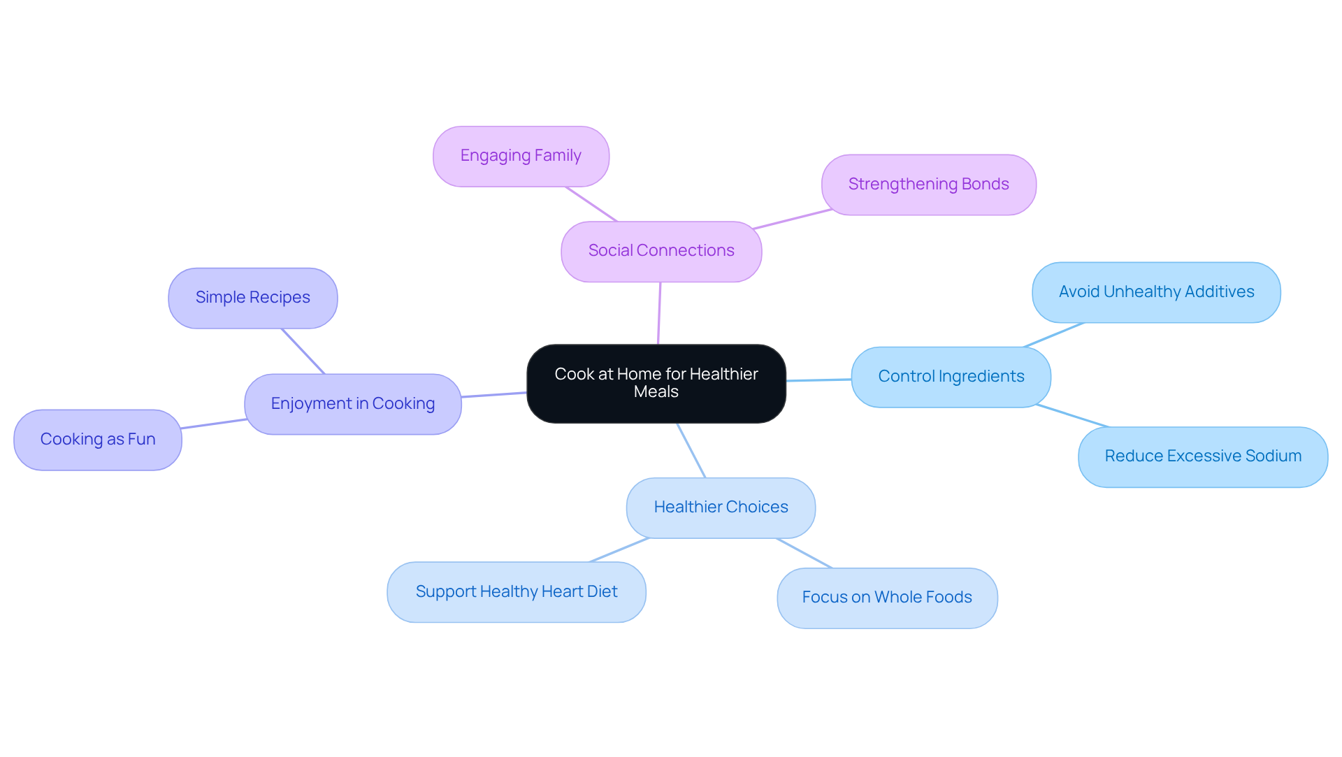 The central idea shows the importance of cooking at home, while the branches reveal how it leads to healthier eating, fun cooking experiences, and stronger family ties.