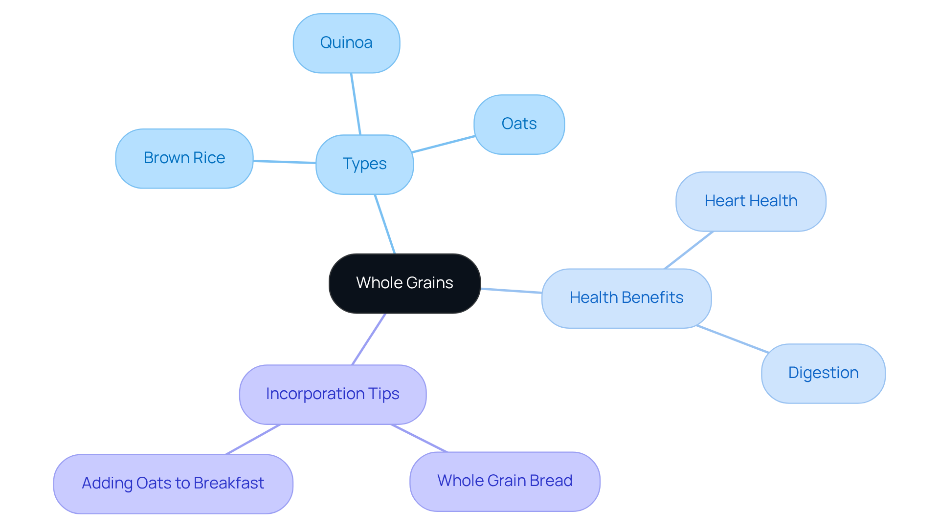 The center of the mindmap shows the main topic—Whole Grains. Follow the branches to explore different types of whole grains, their health benefits, and simple ways to include them in your diet.