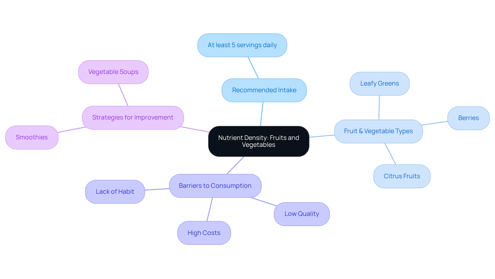 The central node represents the main focus on nutrient density, while branches show recommendations and strategies. Each color-coded branch helps you quickly identify different aspects of improving fruit and vegetable intake.