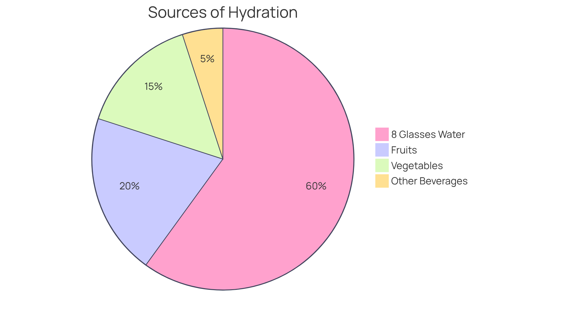 This chart shows how much water you should drink versus other hydrating foods. The bigger the slice for water, the more important it is for your hydration!