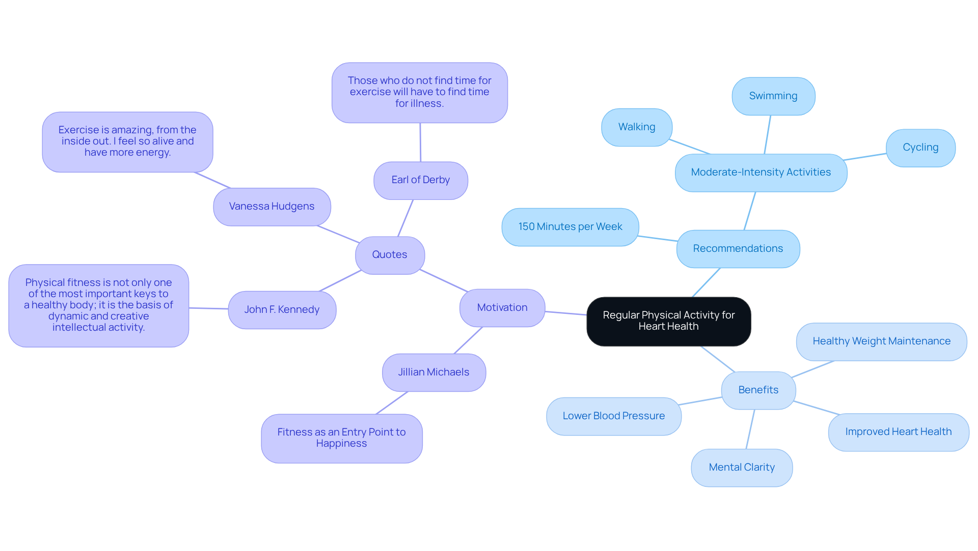 This mindmap begins with the central idea of engaging in regular exercise for heart health. Each branch represents a different aspect: recommendations for how much and what type of exercise to do, benefits of staying active, and motivational insights to encourage a fitness journey.
