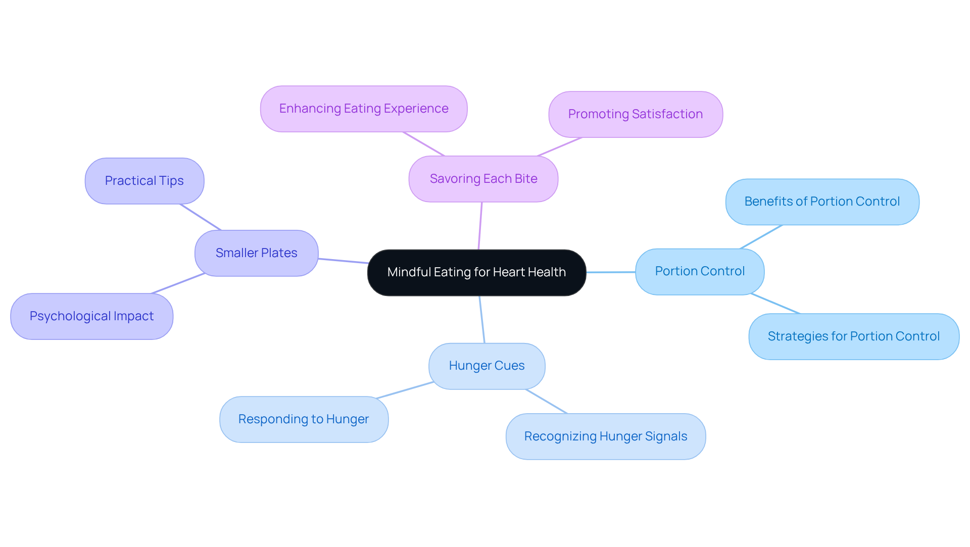 This mindmap starts with the main idea of mindful eating. Each branch represents a key practice or benefit, showing how these aspects work together to promote heart health.