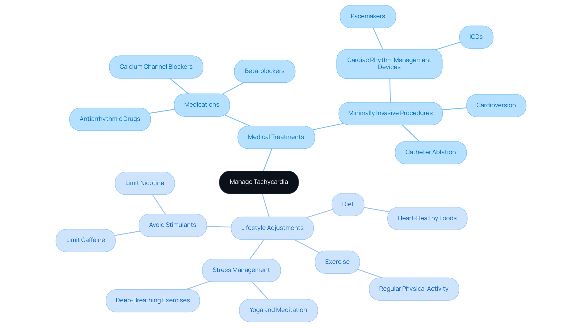 The central node represents the main goal of managing tachycardia. Each branch represents a key area that contributes to this goal, showing both medical and lifestyle strategies. Explore the branches to see how each part plays a role in enhancing heart health.