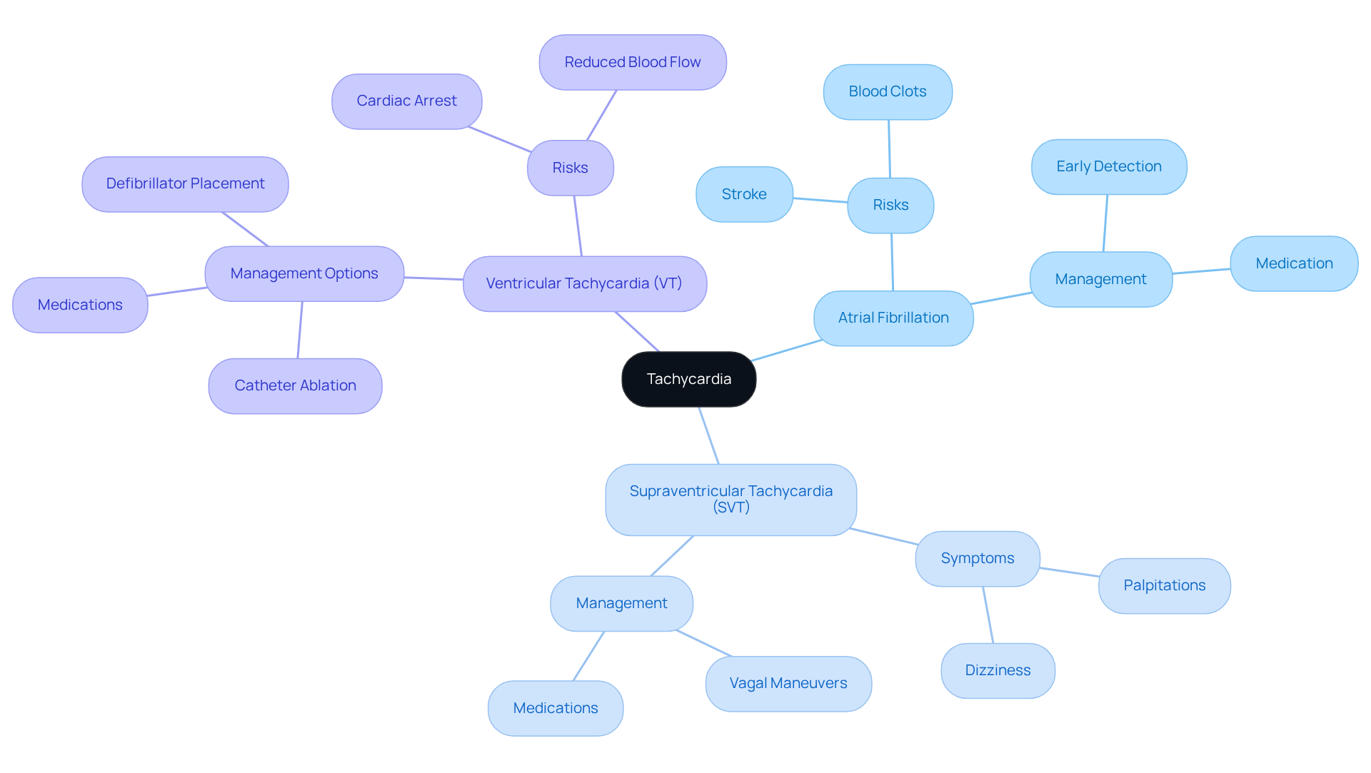 The central node represents tachycardia. Each branch shows a different type, and the sub-branches provide important details about symptoms, risks, and management. This layout helps you visualize and understand the complexities of tachycardia at a glance.