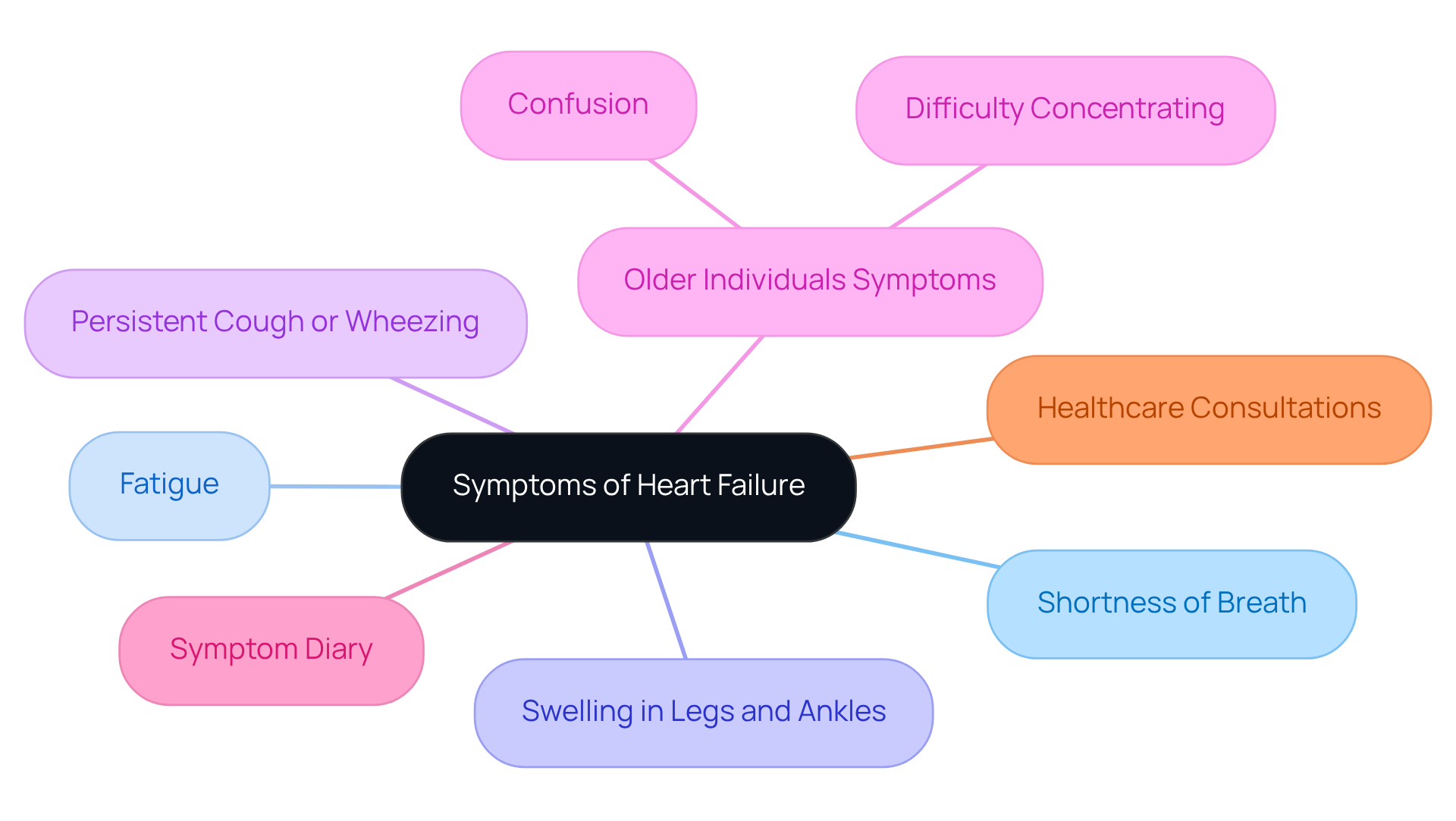 The center of the mindmap shows the main topic — heart failure symptoms. Each branch represents a specific symptom or related concept, illustrating how they are interconnected and important for recognizing potential health issues.