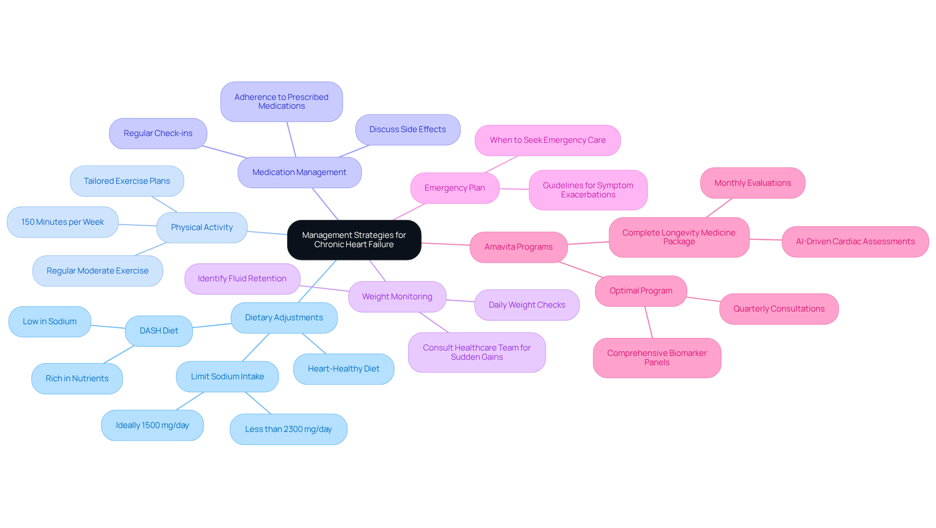 The central node shows the overall goal, while each branch represents a main strategy. Follow the branches to understand the specific actions that support each strategy.