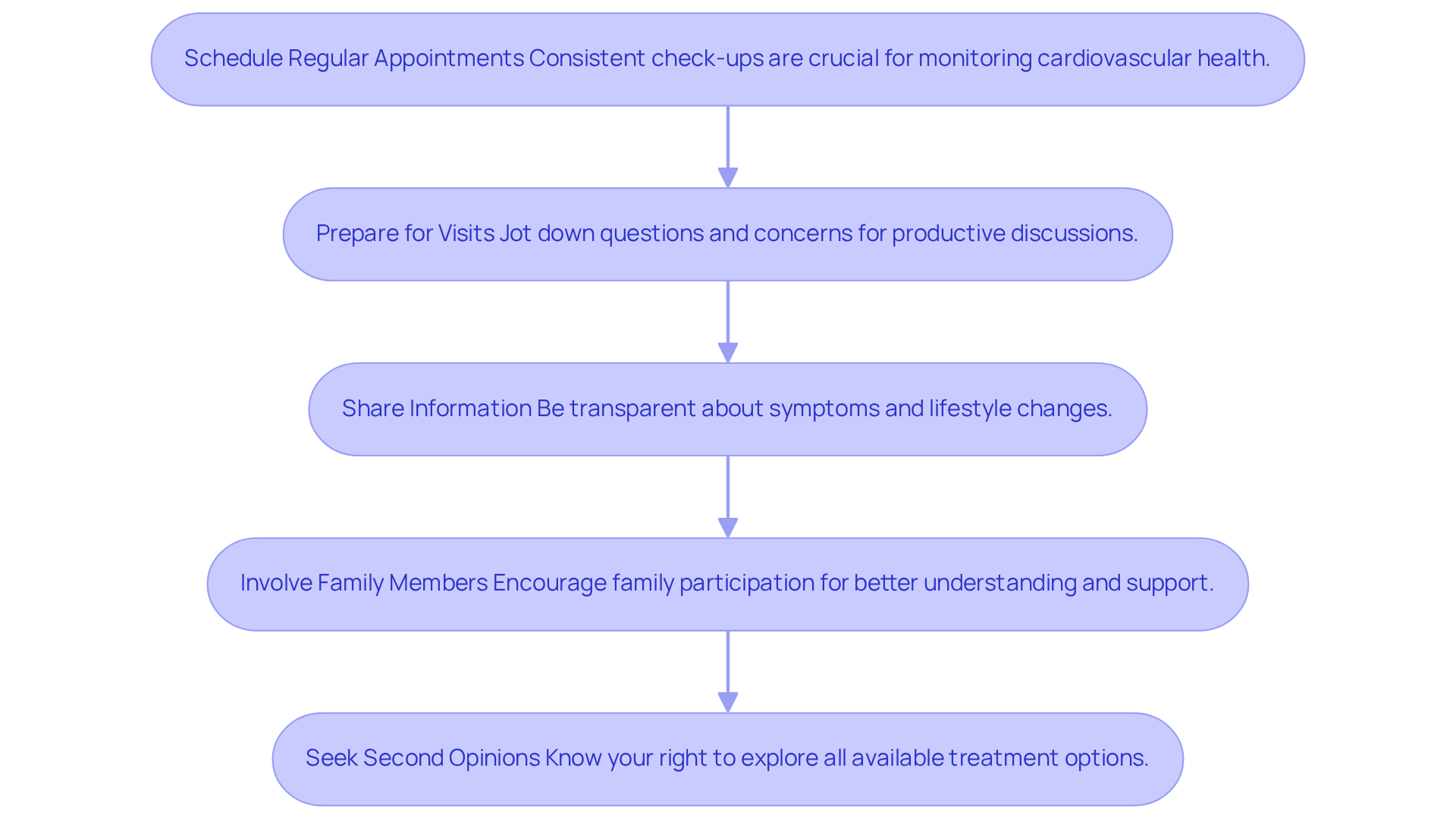 Each box represents a vital step you can take to improve your communication with your healthcare team. Following these steps may help you manage your chronic heart failure more effectively!