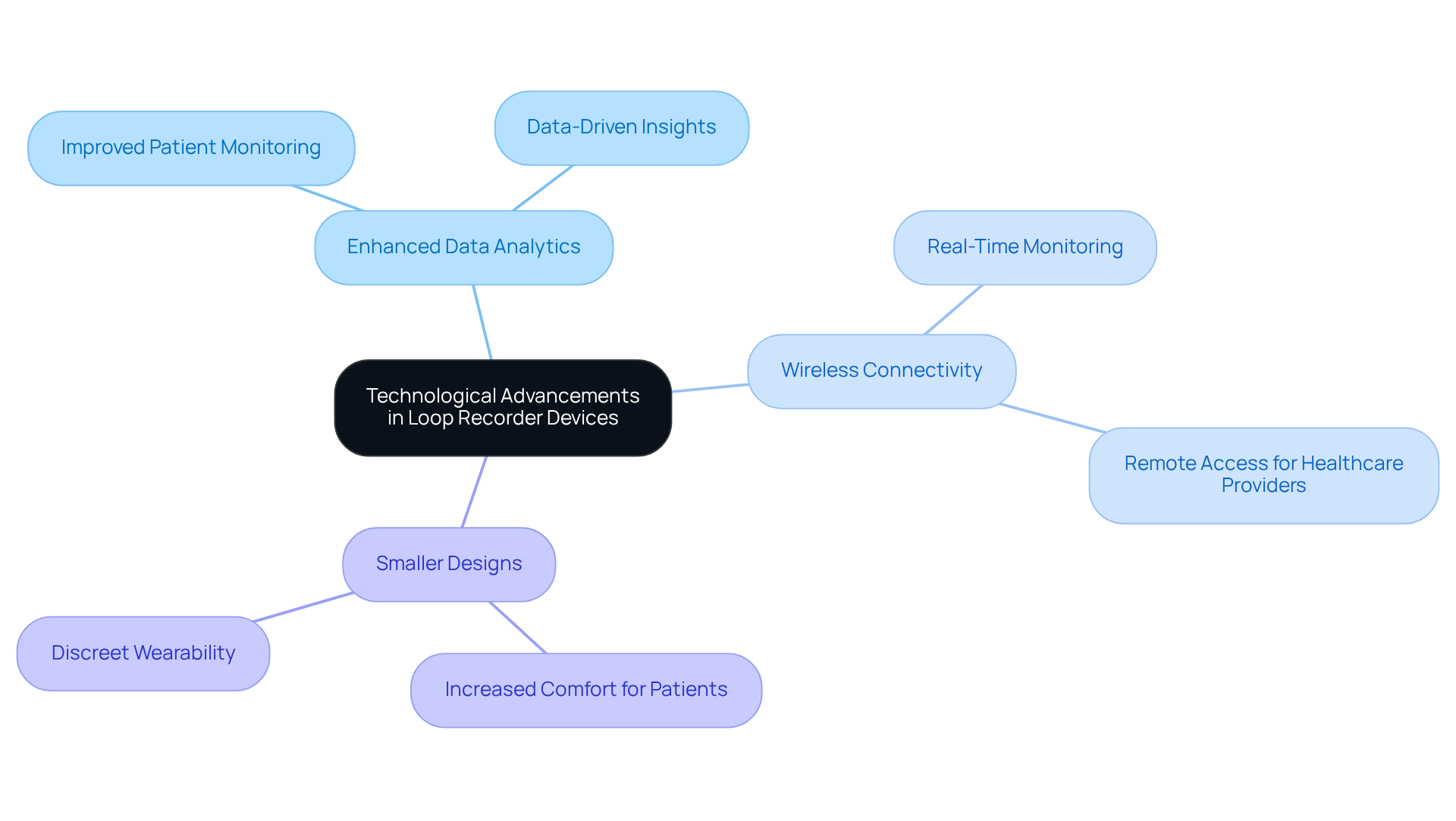 The central idea represents advancements in cardiac technology, with each branch showing specific features that aim to improve patient care. Follow the branches to see how each feature contributes to better health management.