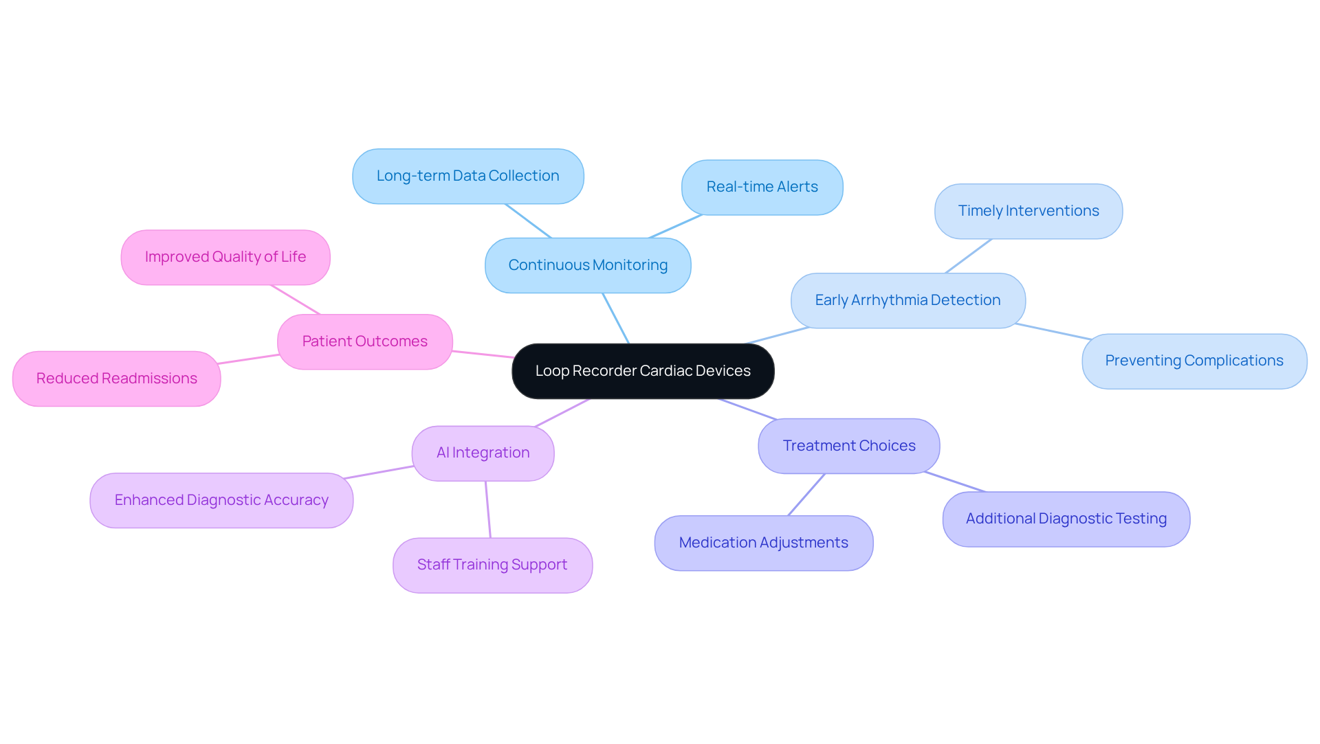 The central node represents loop recorders, while the branches show how they contribute to monitoring, detection, treatment, and overall patient care. Each branch highlights a key area of impact, helping you see the full scope of their benefits.
