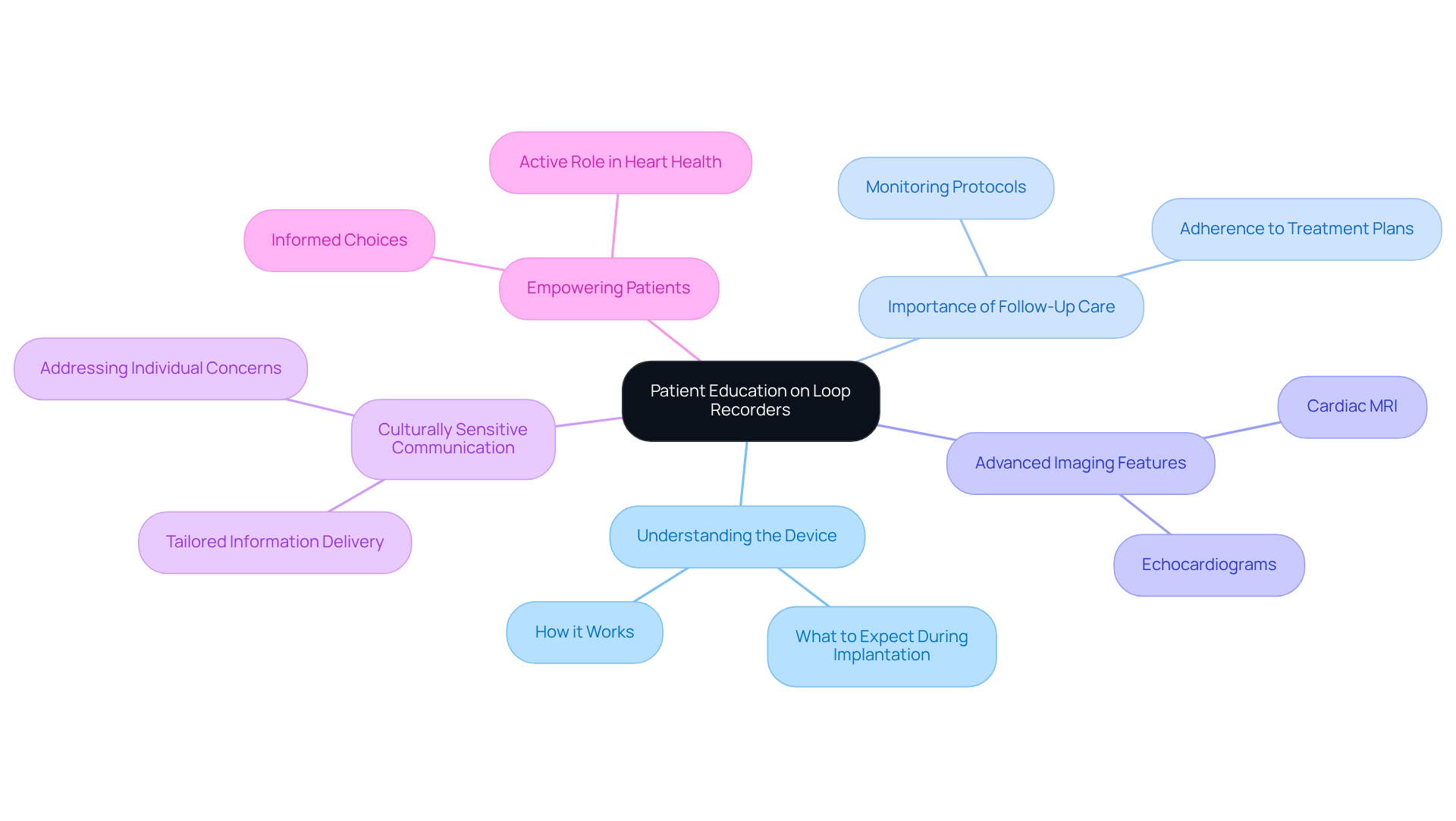 The central node represents the main topic of patient education, while branches illustrate important aspects that empower patients in managing their heart health. Each color-coded branch shows a different focus area, with additional details available on sub-branches.