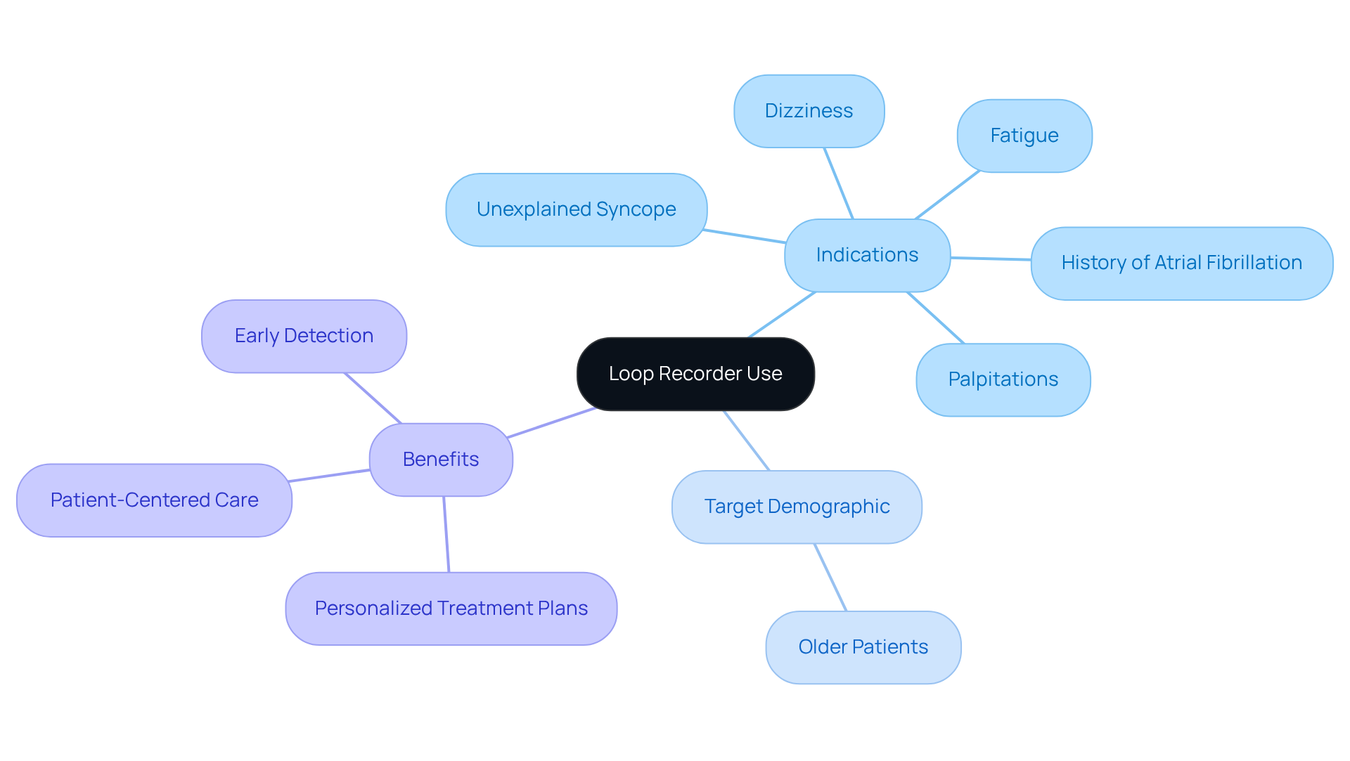The central node represents the use of loop recorders. Each branch shows different aspects, such as indications for use, the demographics of patients, and the benefits of using these devices to manage heart health.