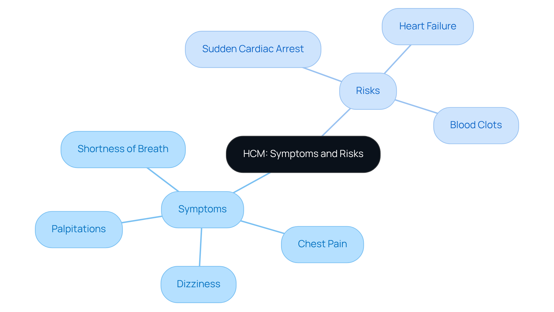 The central node represents HCM, with branches showing symptoms on one side and risks on the other. Each symptom and risk is directly connected, illustrating their relationship — understanding these can help in early diagnosis and treatment.