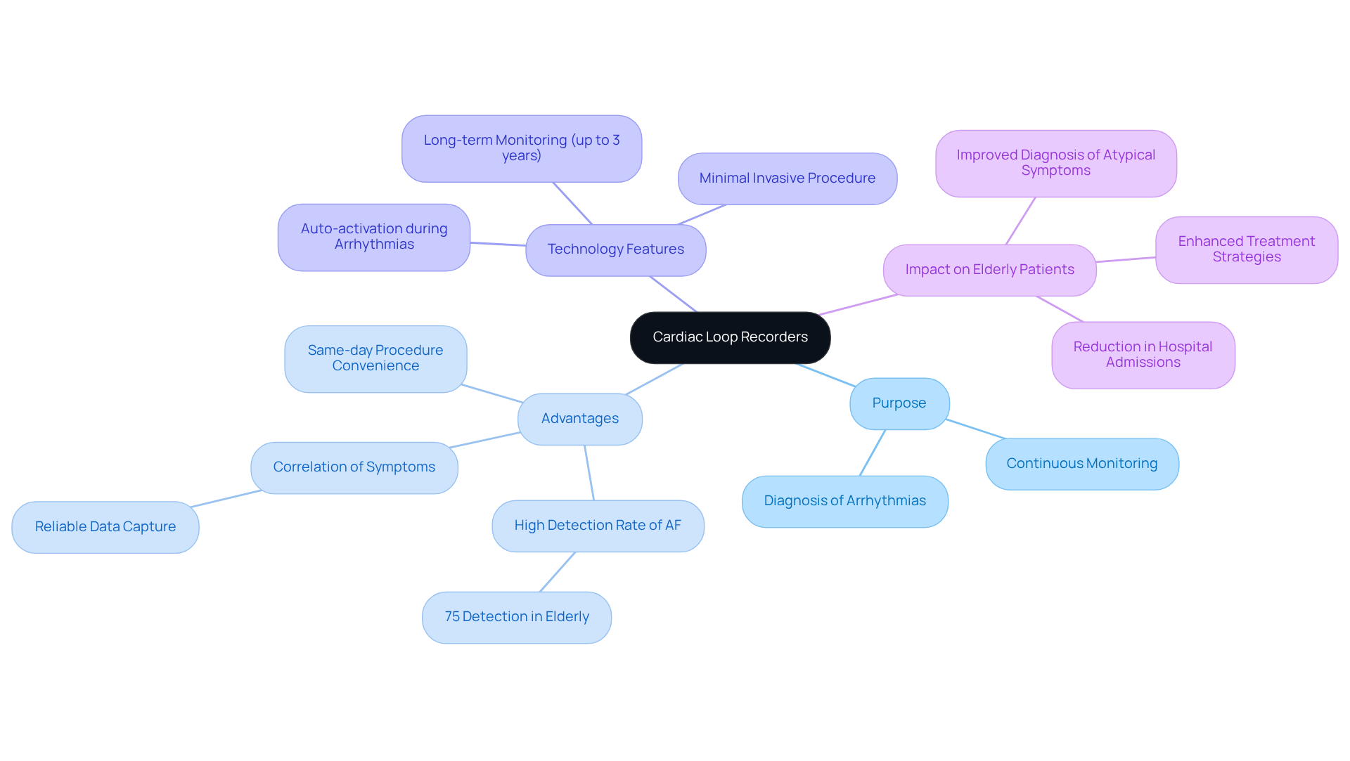 The center represents the main topic of cardiac loop recorders, with branches leading to important aspects. Each branch elaborates on a different area related to the device, helping you understand its significance and functionality.