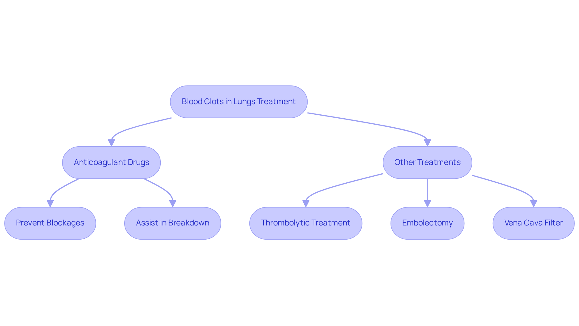 Follow the flowchart to understand your treatment options. Each path leads to a different approach based on your specific needs and conditions.