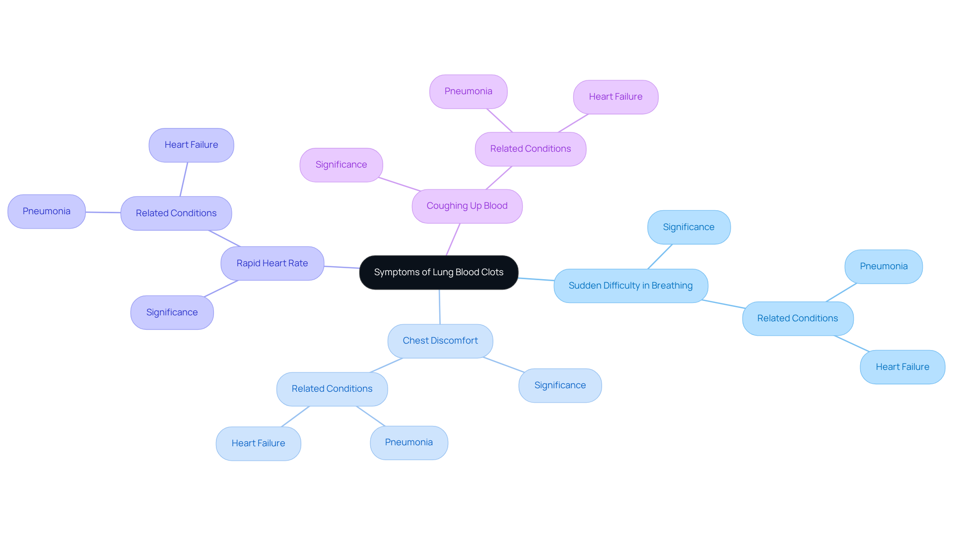 Each branch represents a symptom of pulmonary embolism. The notes attached explain why these symptoms are important and how they may be confused with other conditions.