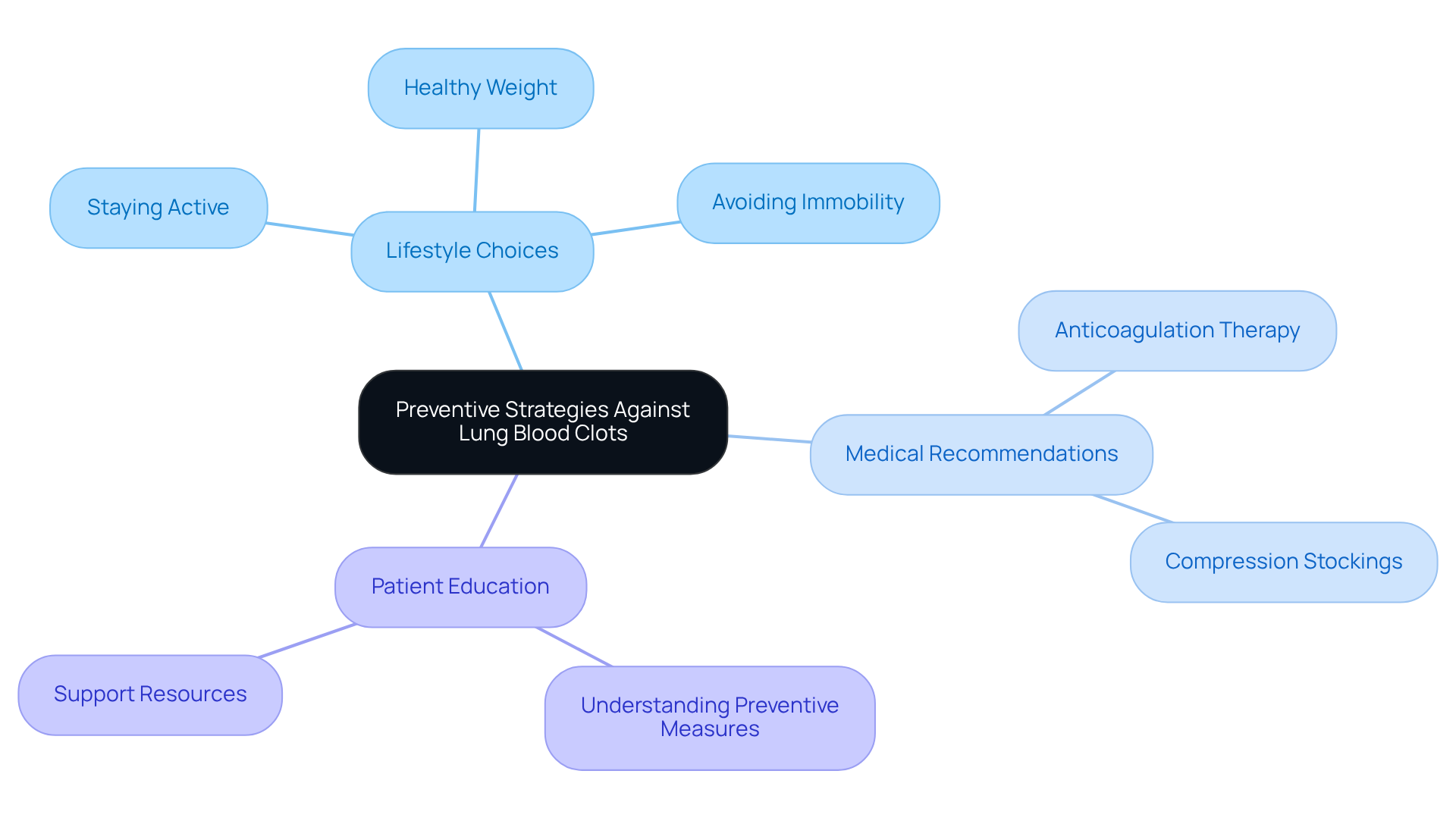 The central idea is preventive strategies; each branch represents a category of action, with further details listed under each category. This layout helps visualize how different actions contribute to preventing lung blood clots.