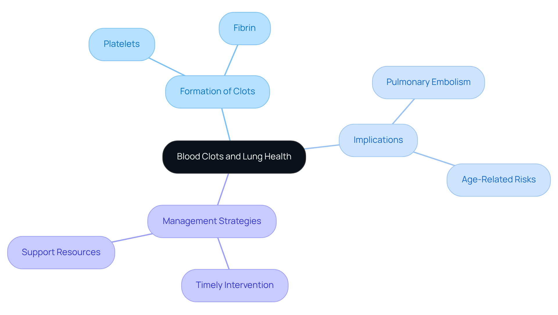 The central node represents the main topic, while branches show various aspects related to blood clots, including how they form, their health implications, and how to manage them. Each color signifies a different category, helping you navigate the information more easily.