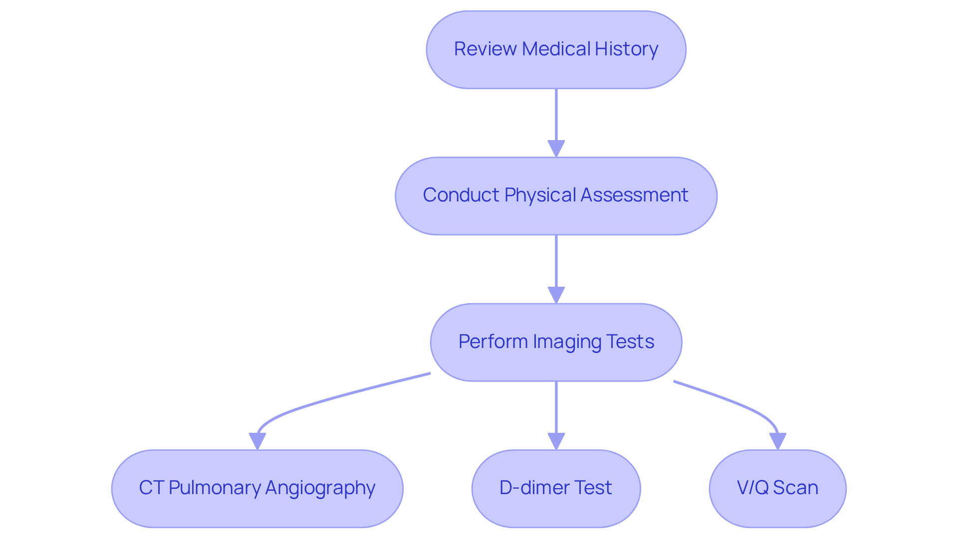 Each box represents a step in the diagnostic process. Follow the arrows to understand how the steps lead into one another, and see specific tests that may be performed.